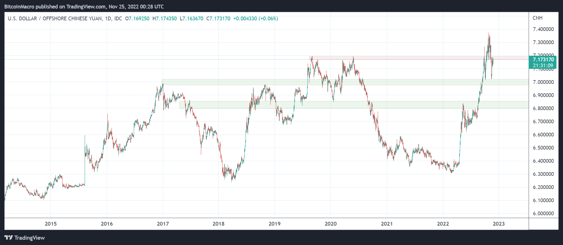 FX_IDC:USDCNH Chart Image by BitcoinMacro