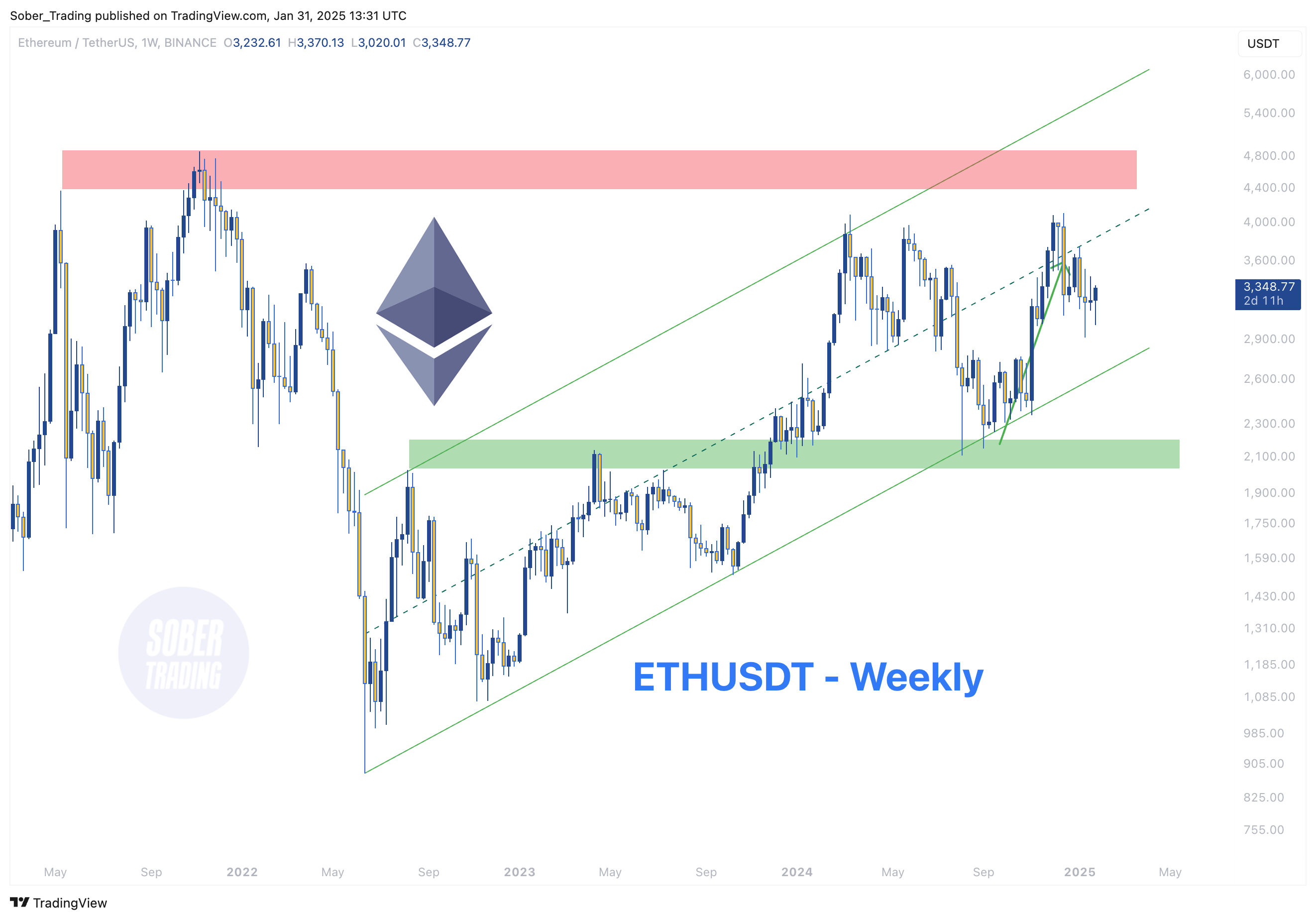 BINANCE:ETHUSDT Chart Image by Sober_Trading
