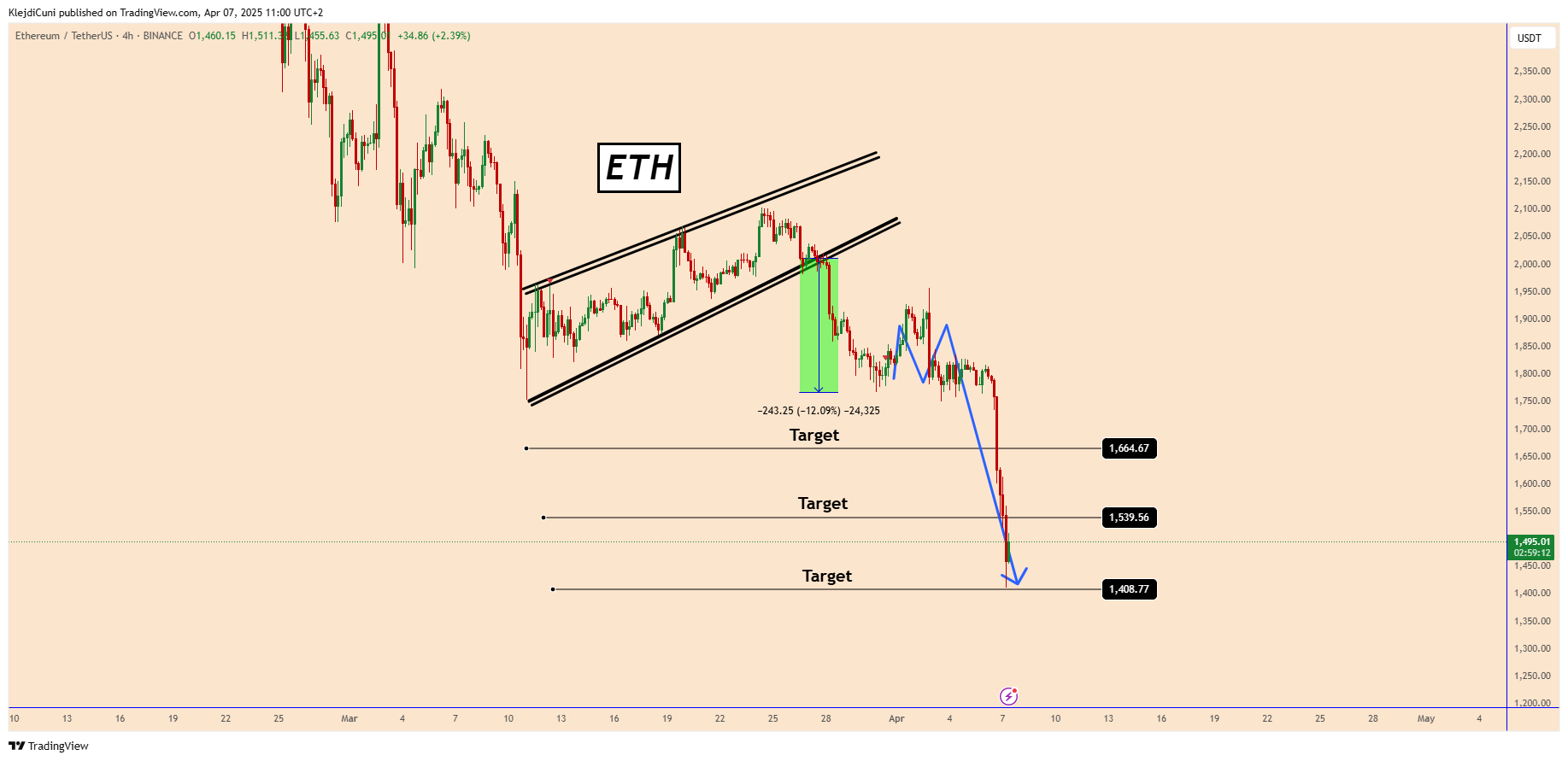 BINANCE:ETHUSDT Chart Image by KlejdiCuni