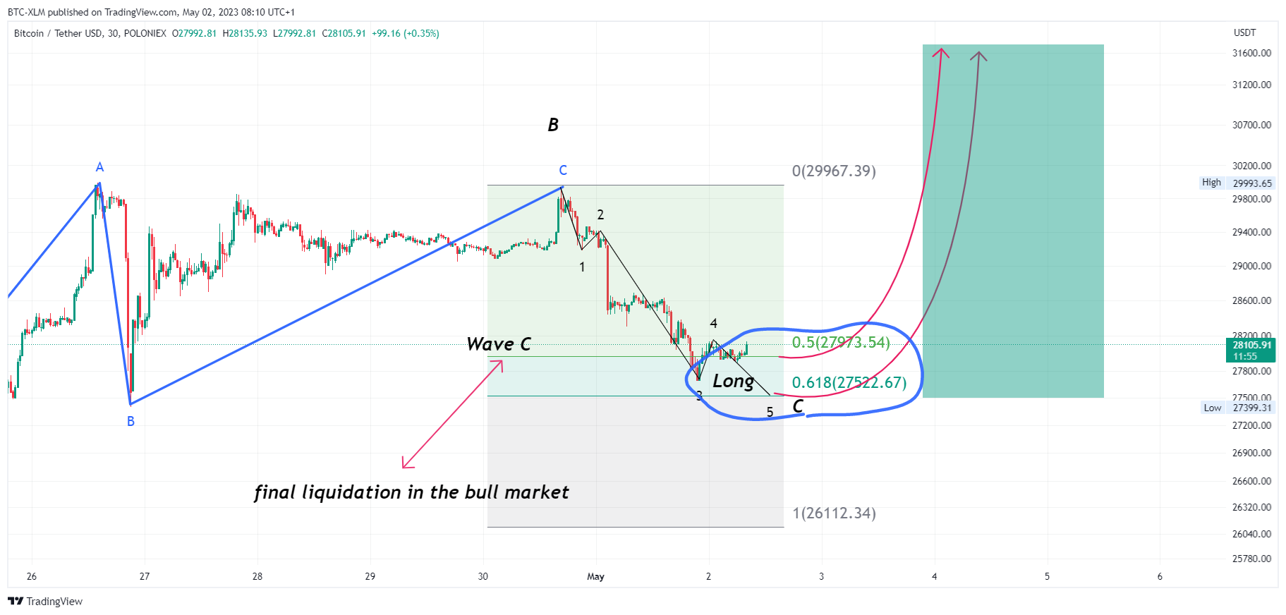 POLONIEX:BTCUSDT Chart Image by BTC-XLM