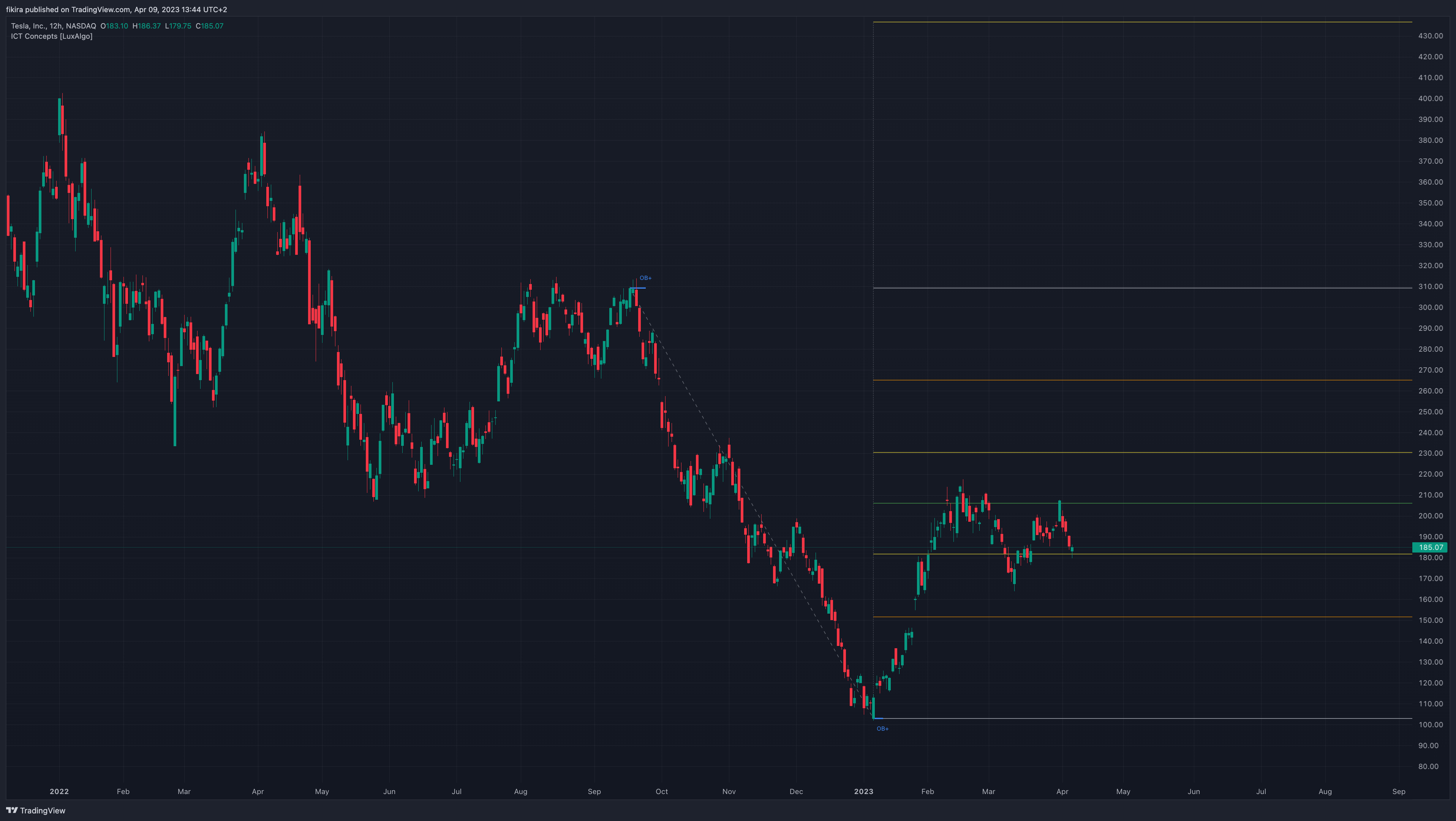 NASDAQ:TSLA Chart Image by fikira