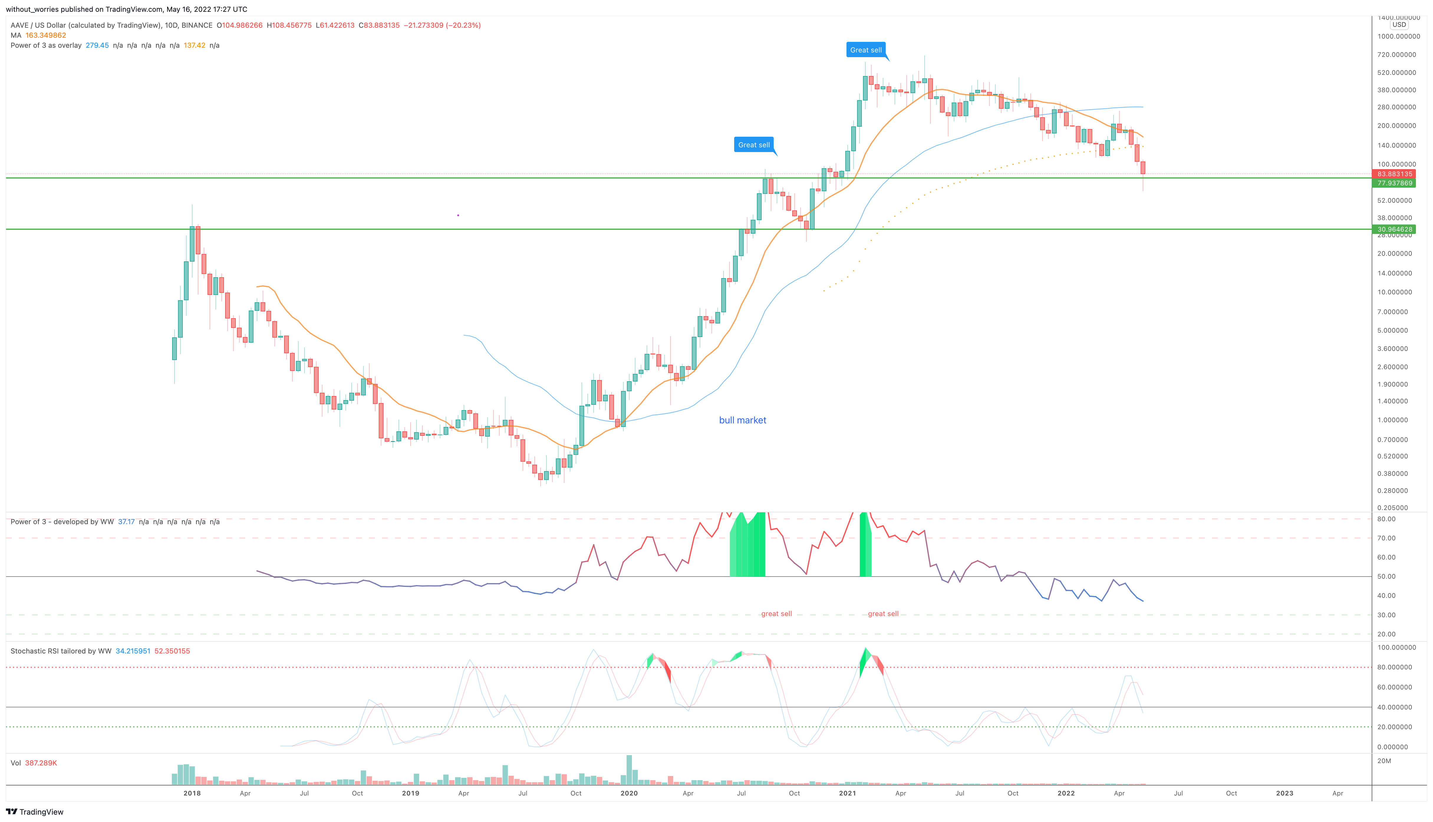 BINANCE:AAVEUSD Chart Image by without_worries