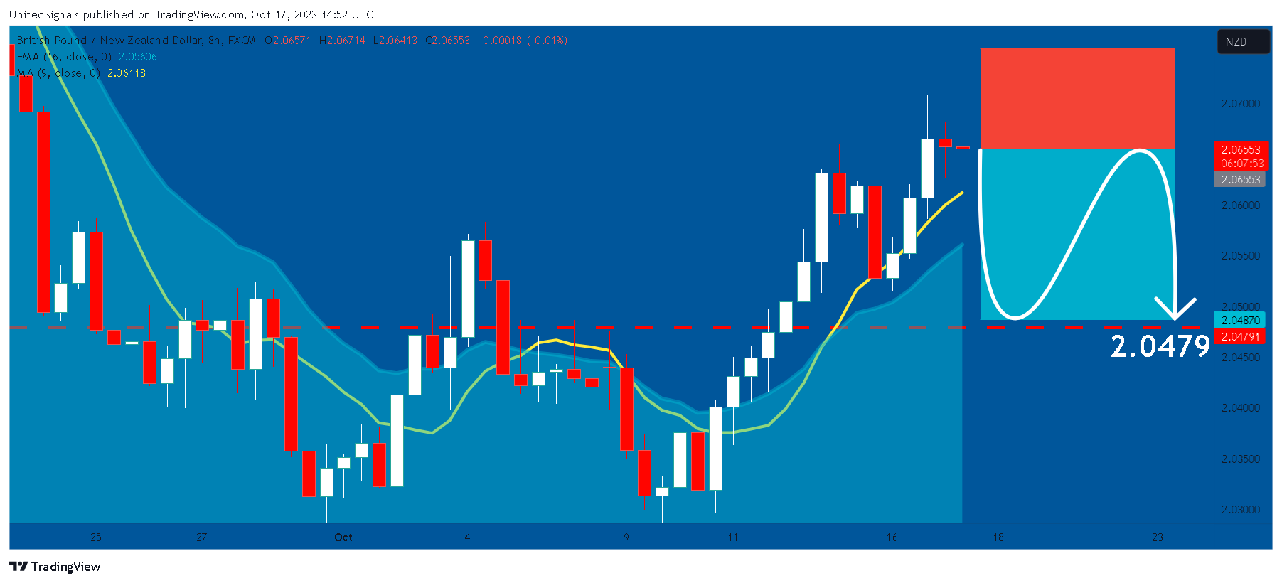 FX:GBPNZD Chart Image by UnitedSignals