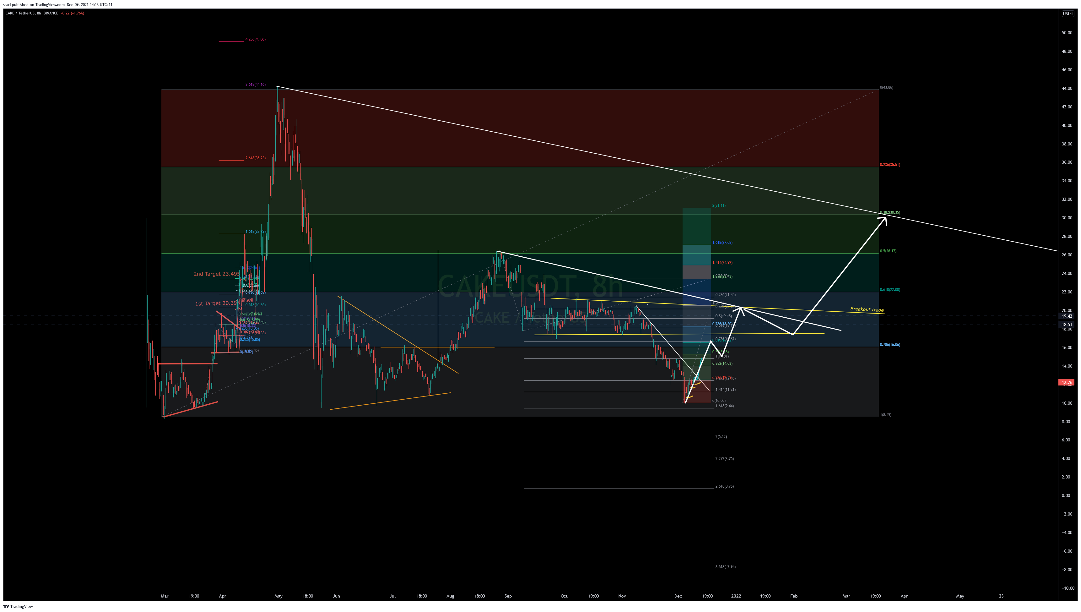 BINANCE:CAKEUSDT Chart Image by ssari