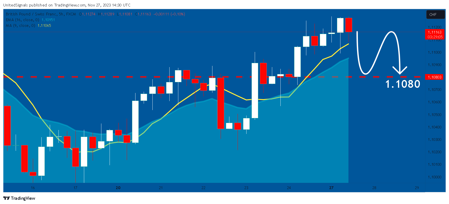 FX:GBPCHF Chart Image by UnitedSignals