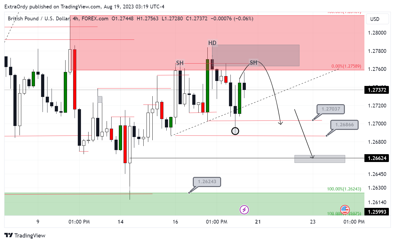 FOREXCOM:GBPUSD Chart Image by ExtraOrdy