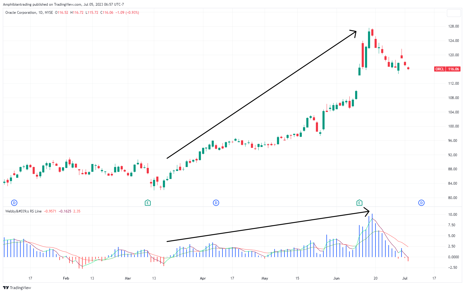 NYSE:ORCL Chart Image by Amphibiantrading