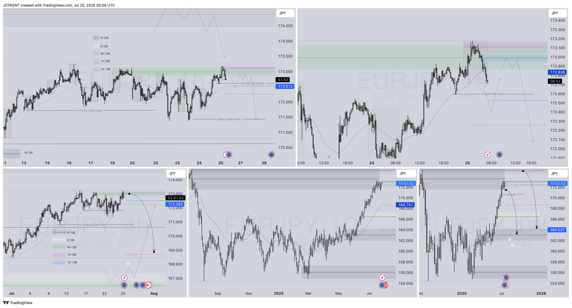 OANDA:EURJPY Chart Image by JCFRGNT