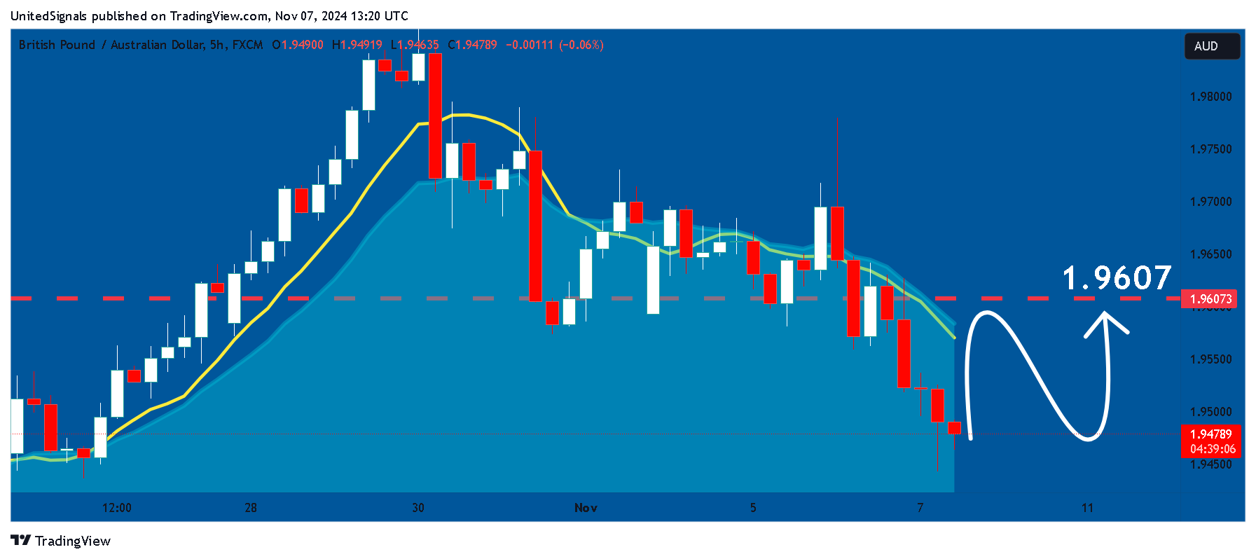 FX:GBPAUD Chart Image by UnitedSignals