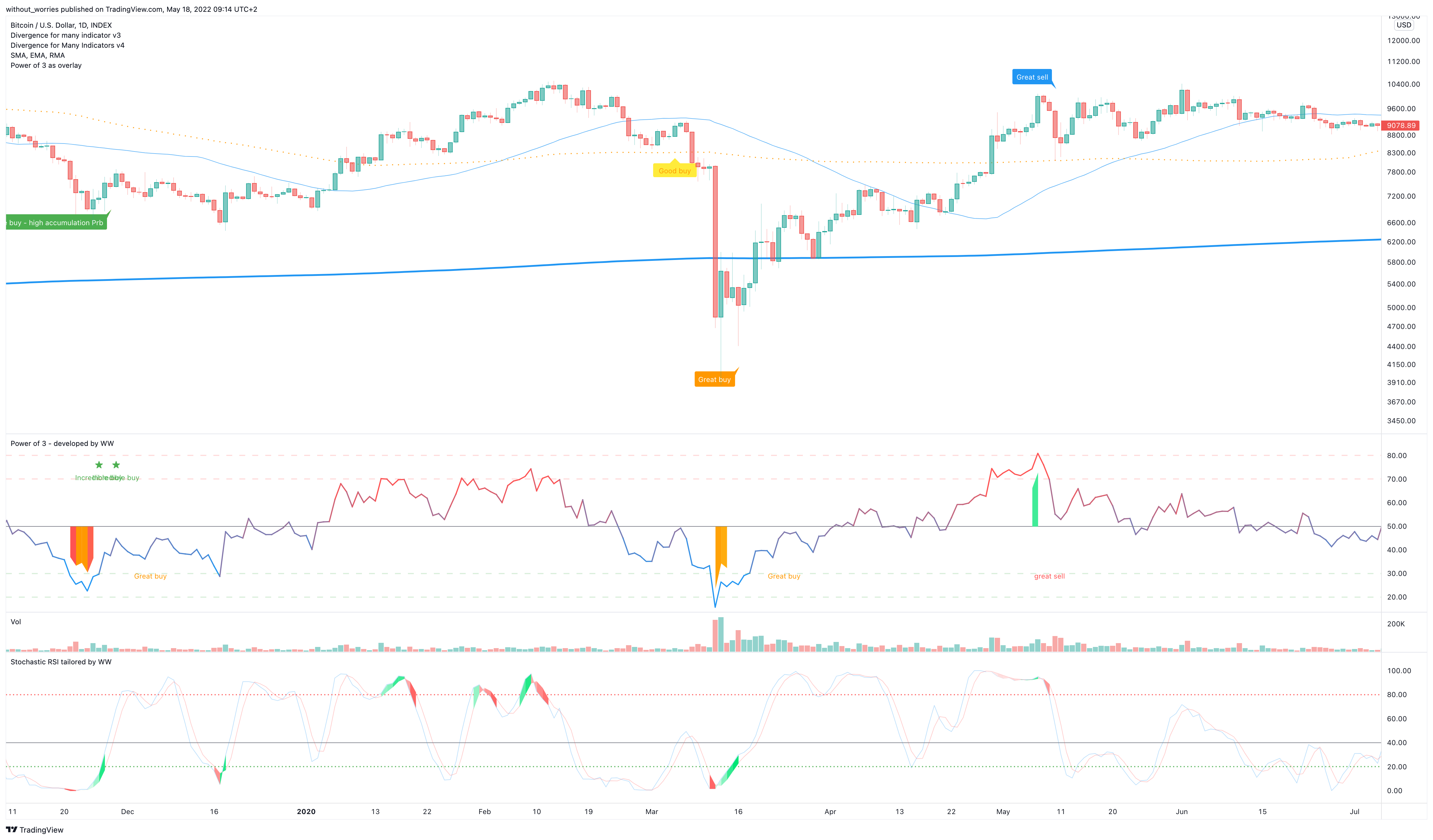INDEX:BTCUSD Chart Image by without_worries