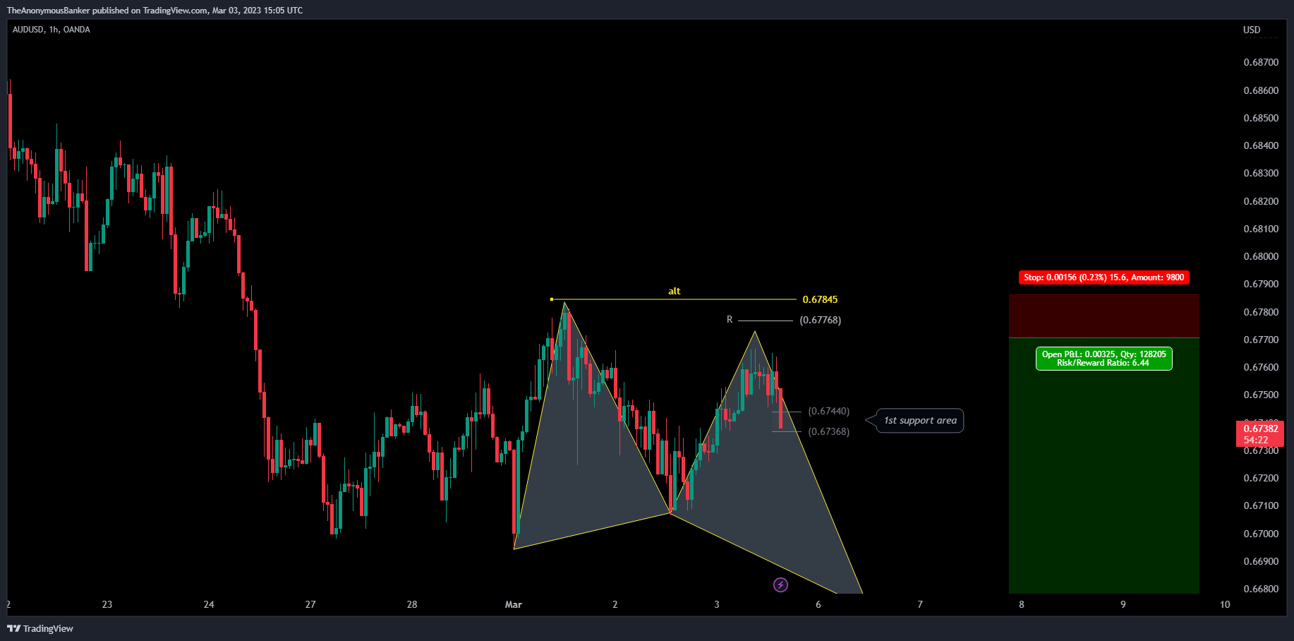 OANDA:AUDUSD Chart Image by TheAnonymousBanker