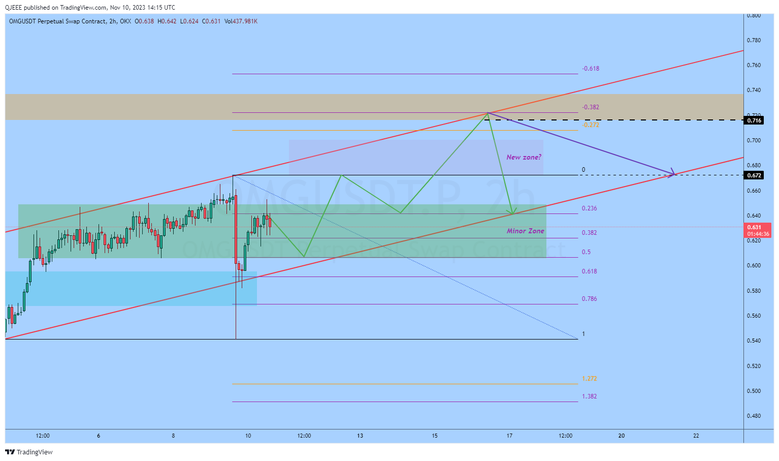 OKX:OMGUSDT.P Chart Image by QJEEE