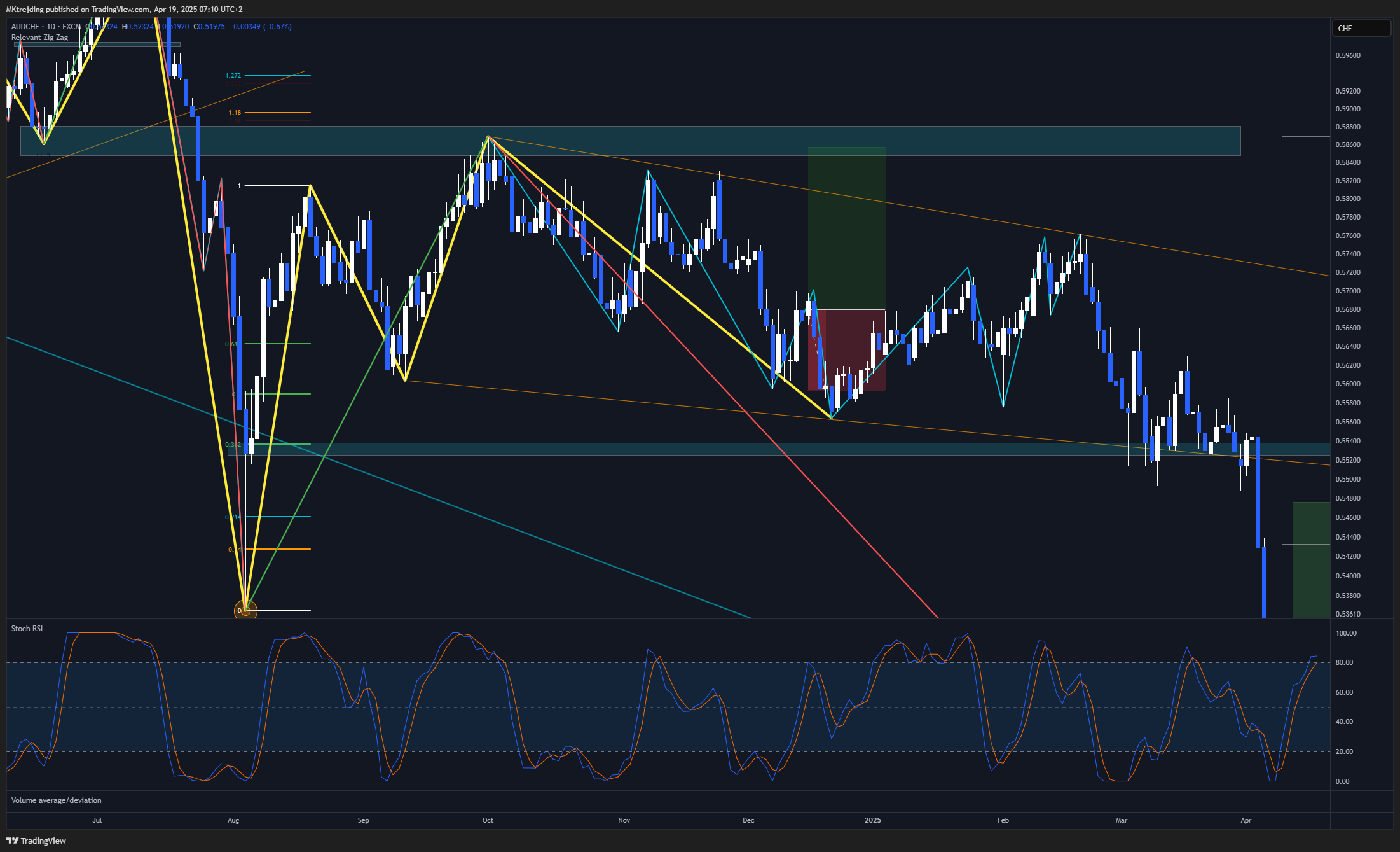 FX:AUDCHF Chart Image by MKtrejding