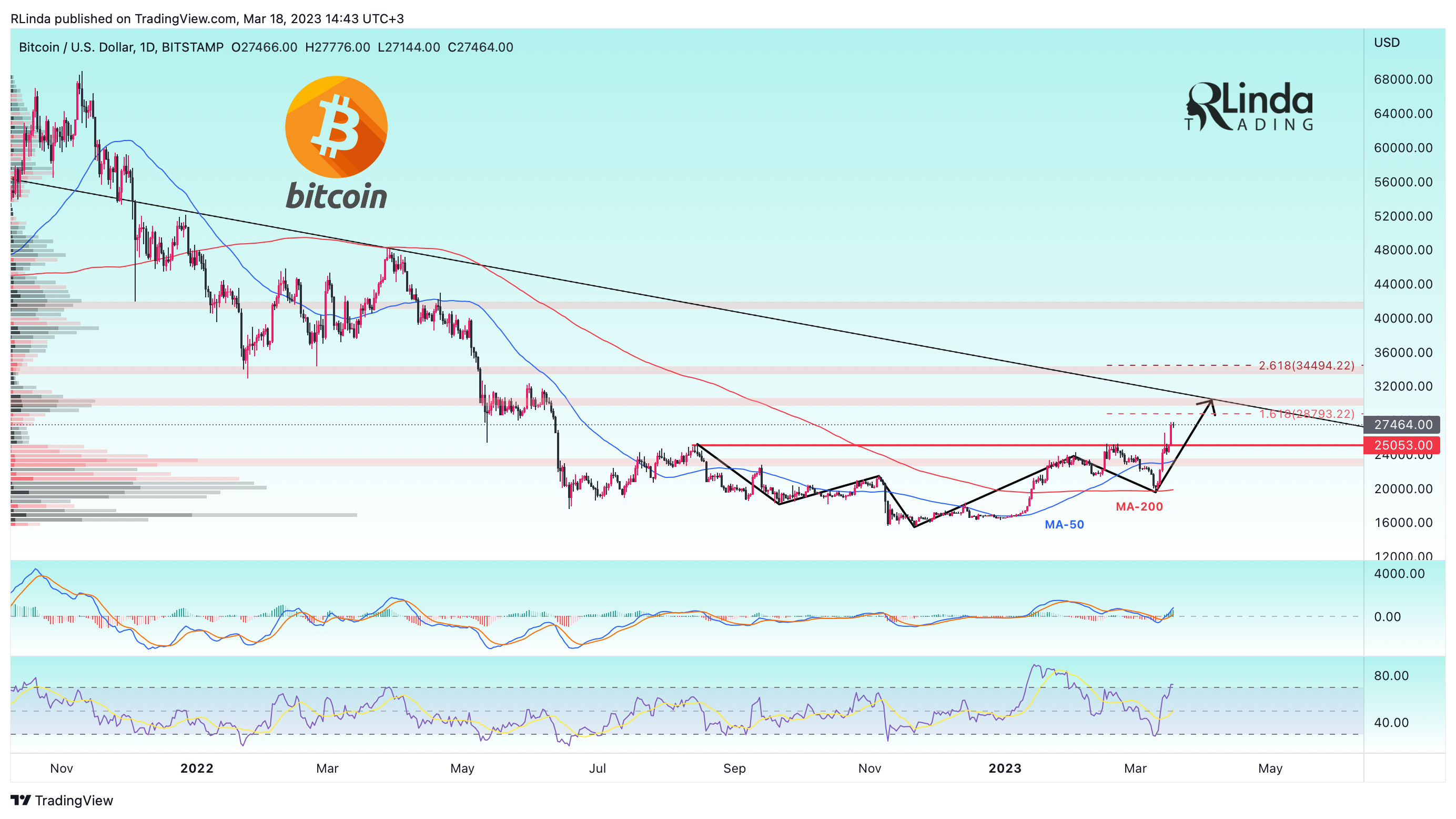BITSTAMP:BTCUSD Chart Image by RLinda