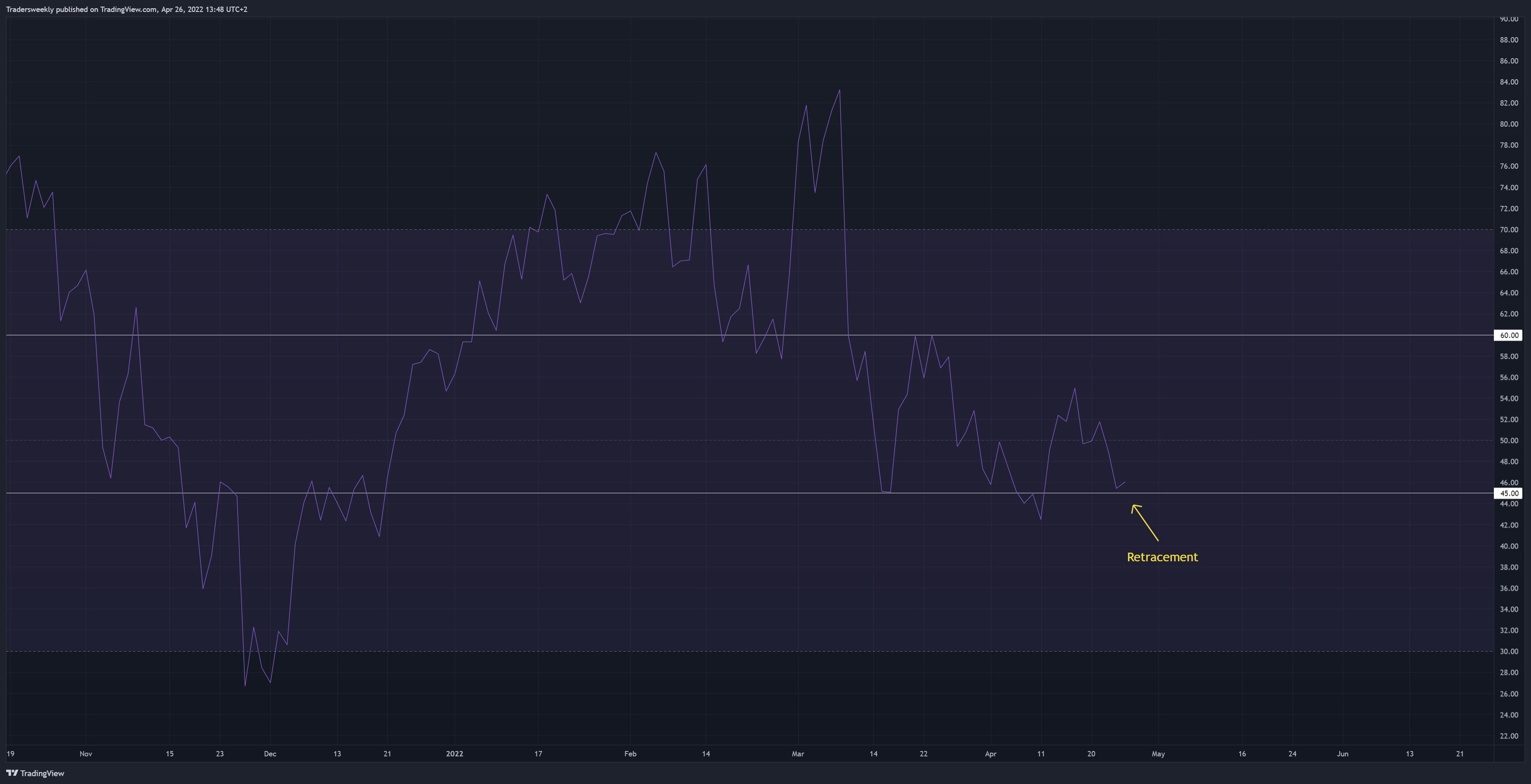 TVC:USOIL Chart Image by Tradersweekly