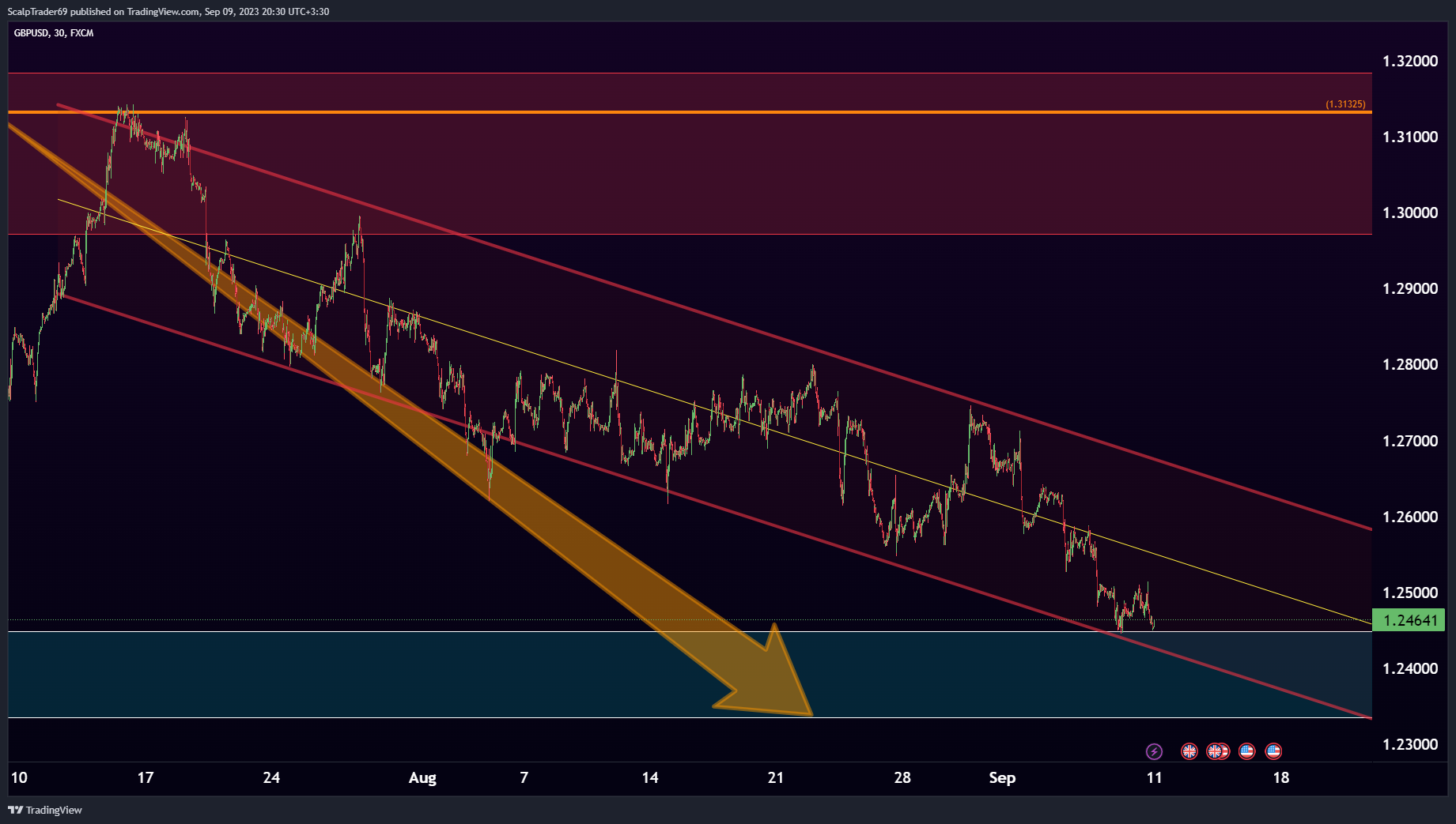 FX:GBPUSD Chart Image by HesamUNT