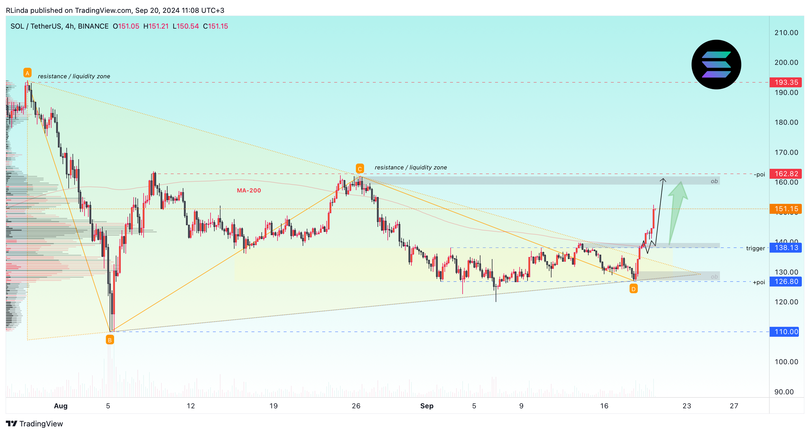 BINANCE:SOLUSDT Chart Image by RLinda