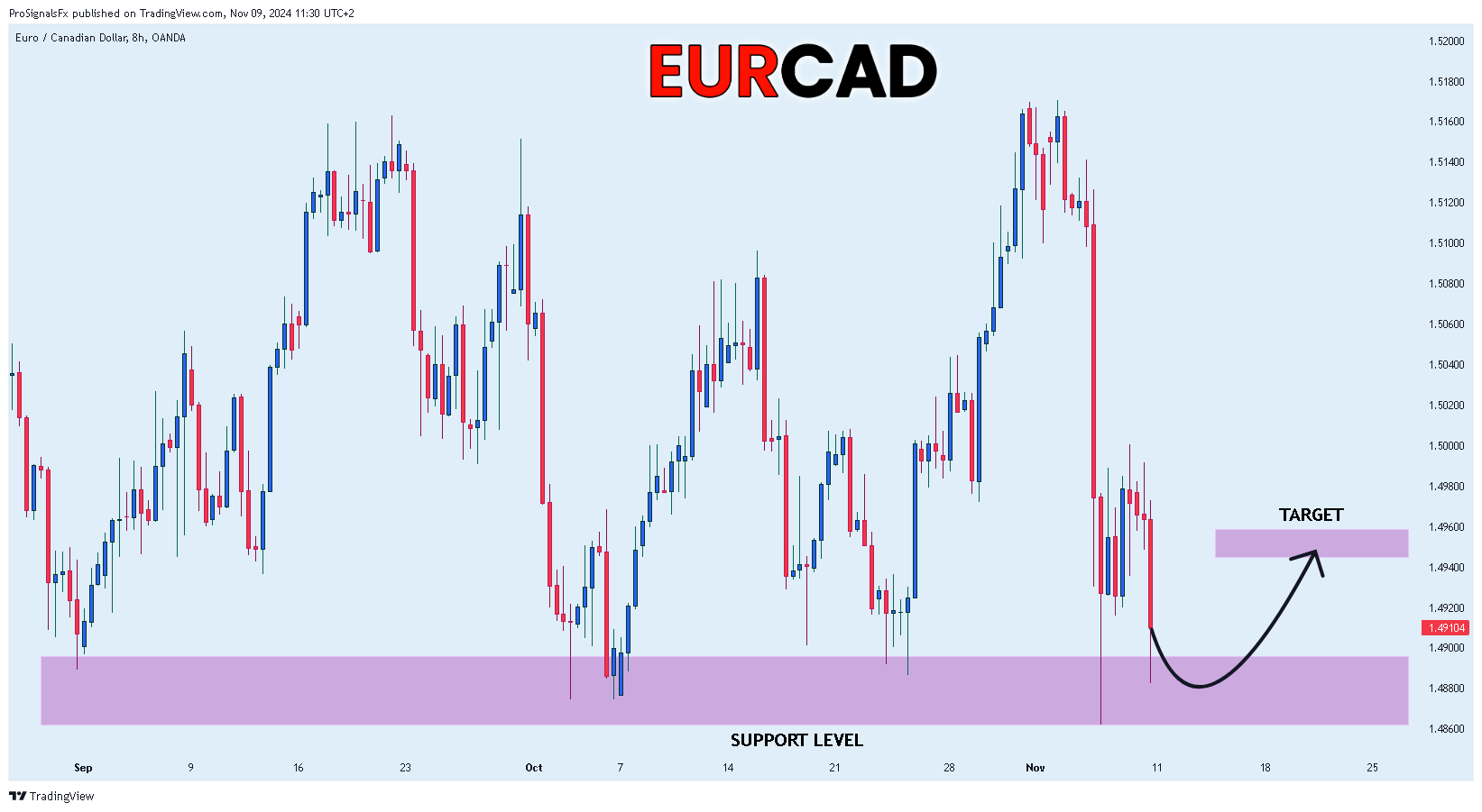 OANDA:EURCAD Chart Image by ProSignalsFx