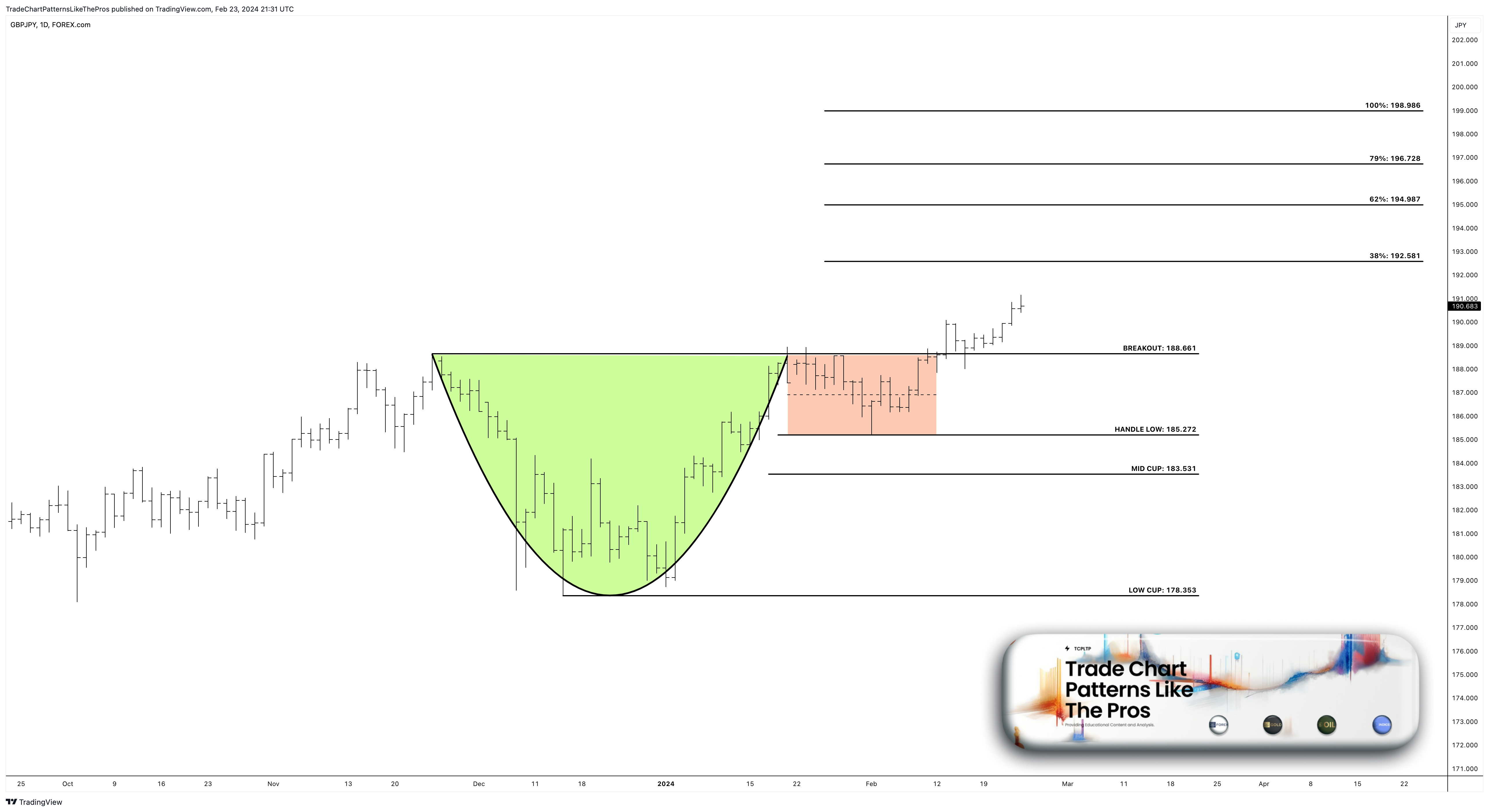 FOREXCOM:GBPJPY Chart Image by TradeChartPatternsLikeThePros