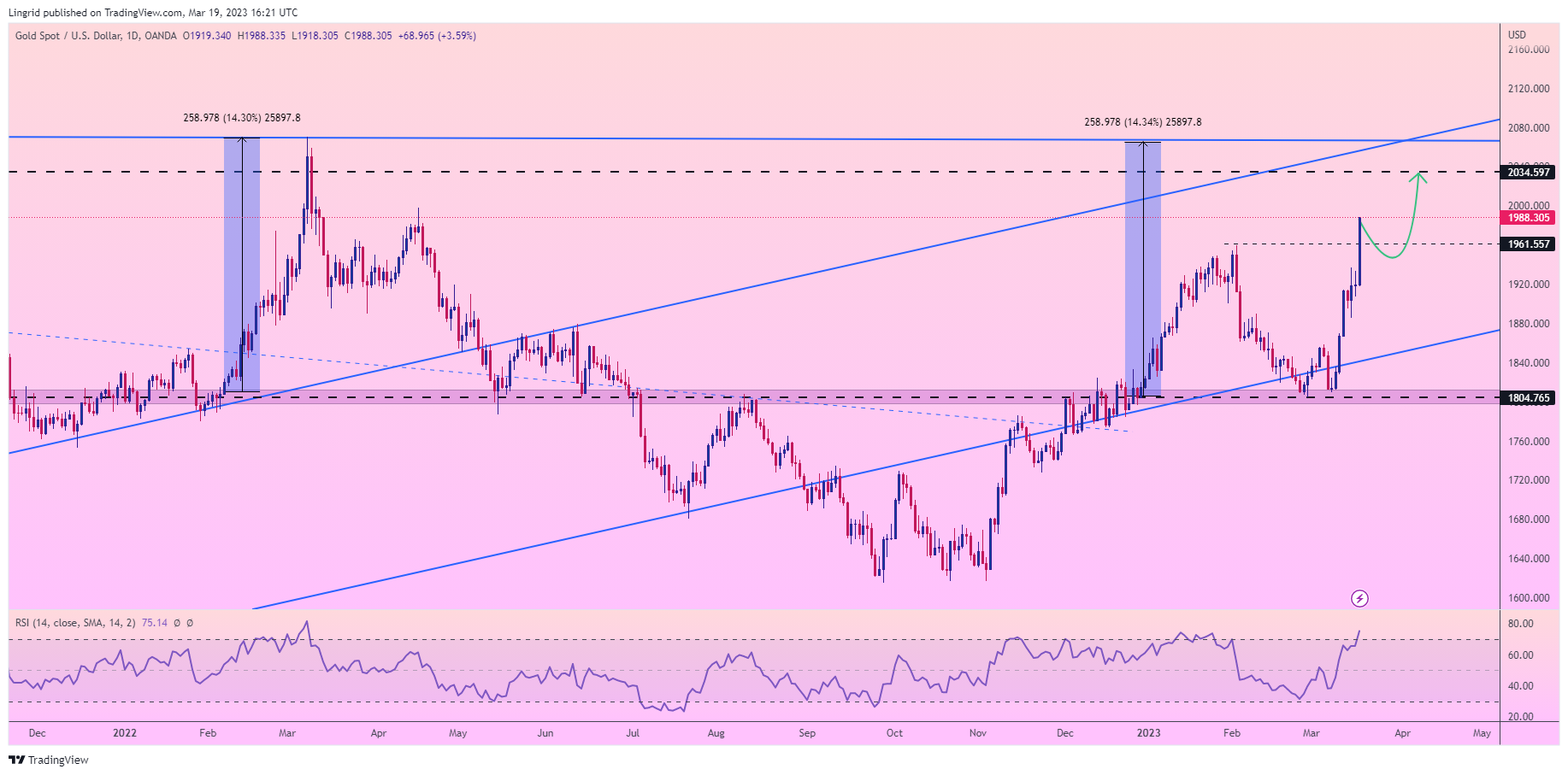 OANDA:XAUUSD Chart Image by Lingrid
