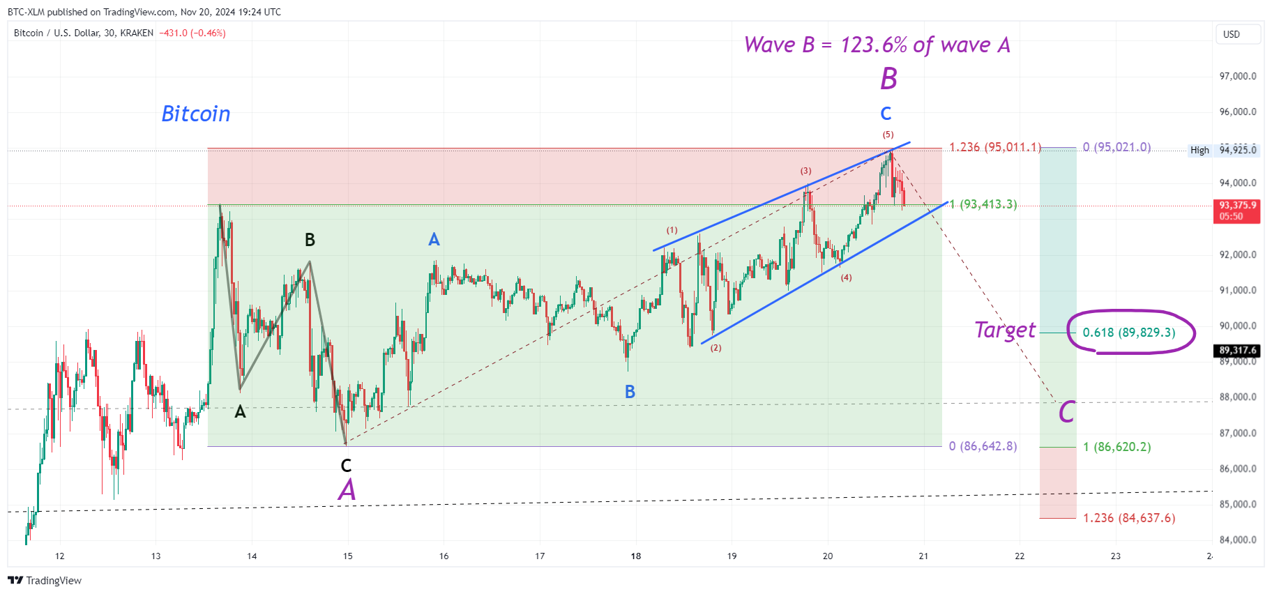 KRAKEN:BTCUSD Chart Image by BTC-XLM