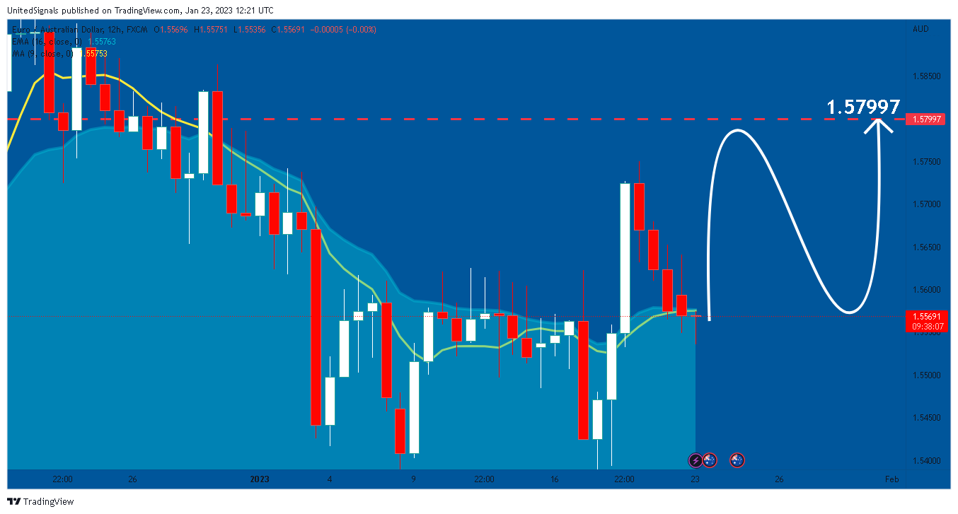 FX:EURAUD Chart Image by UnitedSignals
