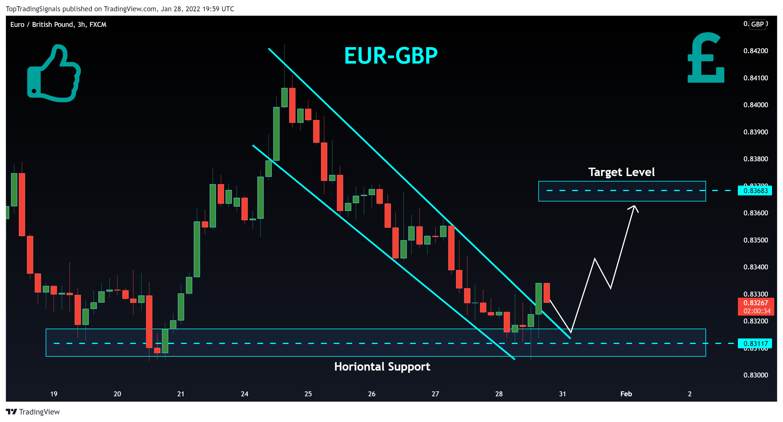 FX:EURGBP Chart Image by TopTradingSignals