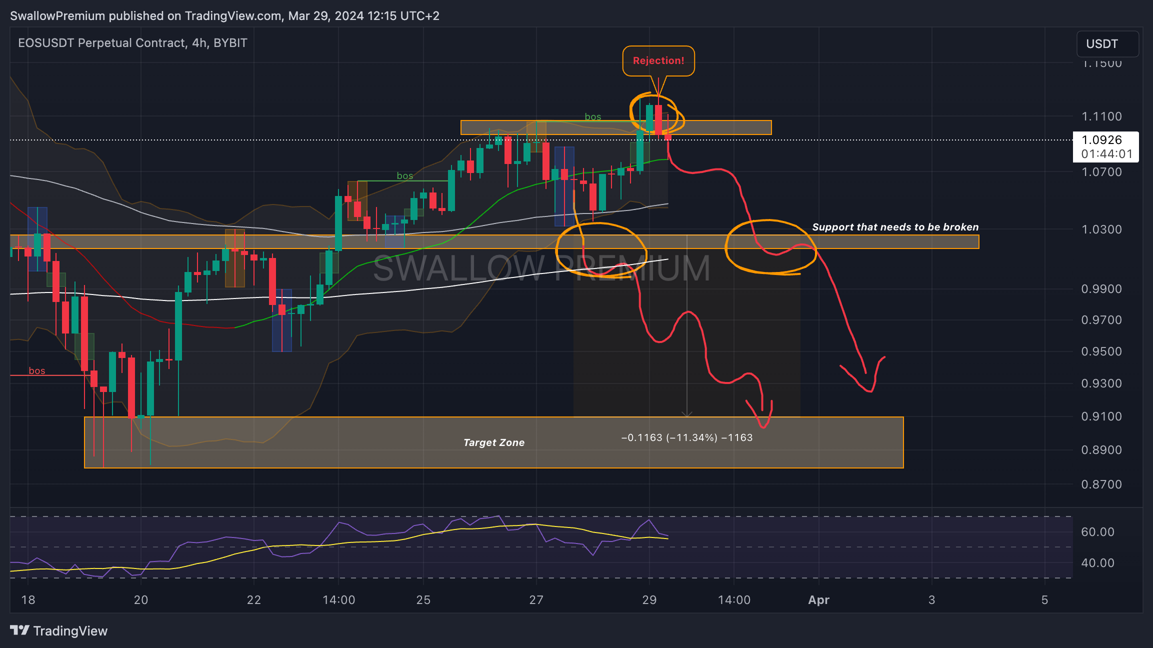 BYBIT:EOSUSDT.P Chart Image by SwallowAcademy