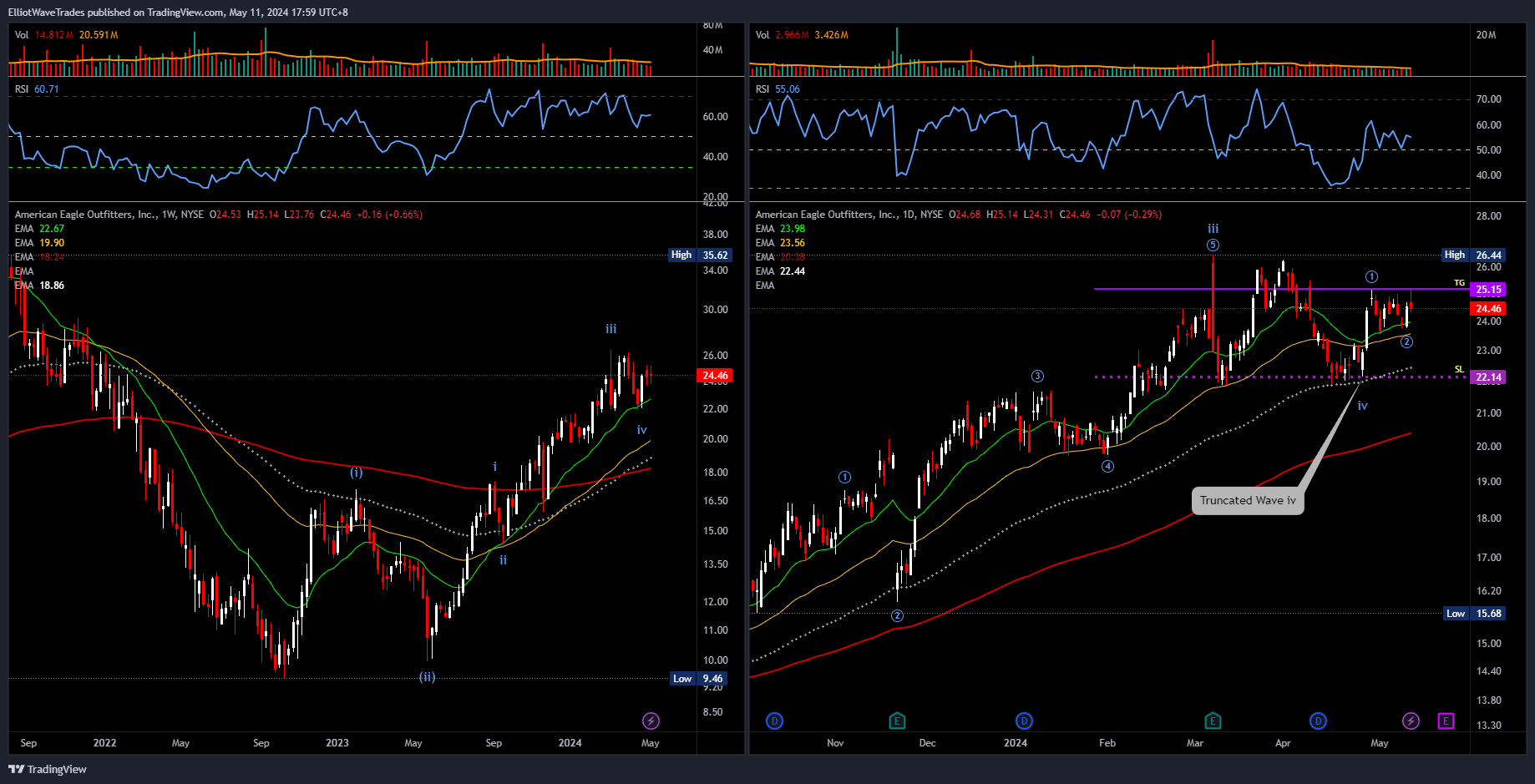 BATS:AEO Chart Image by ElliotWaveTrades