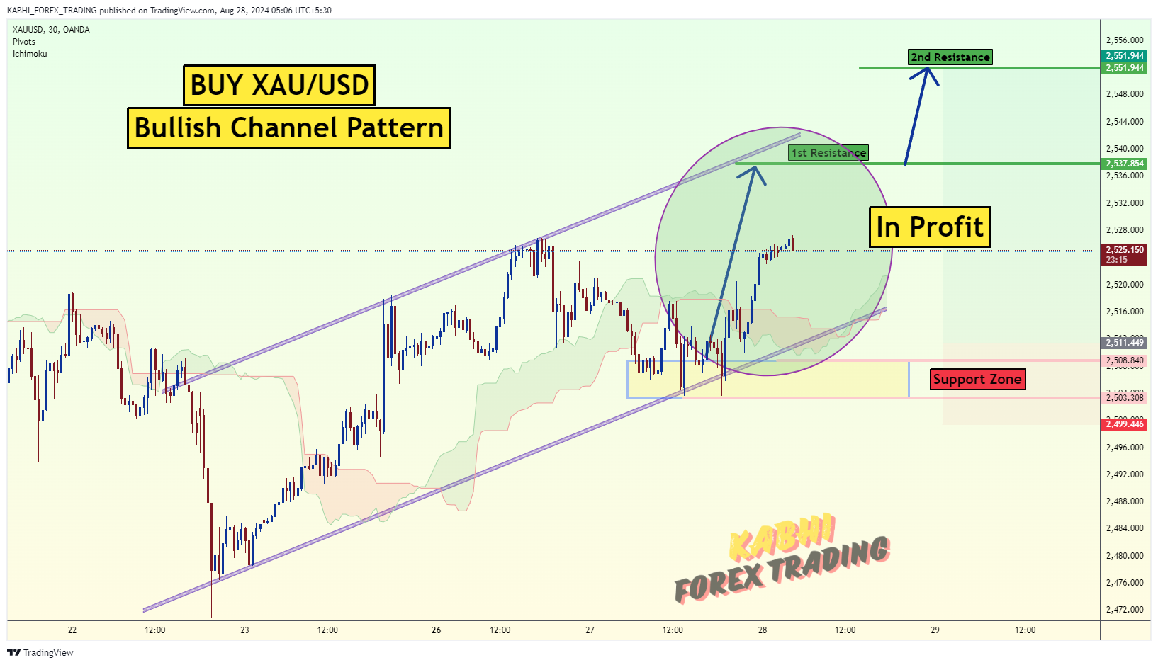 OANDA:XAUUSD Chart Image by KABHI_TA_TRADING