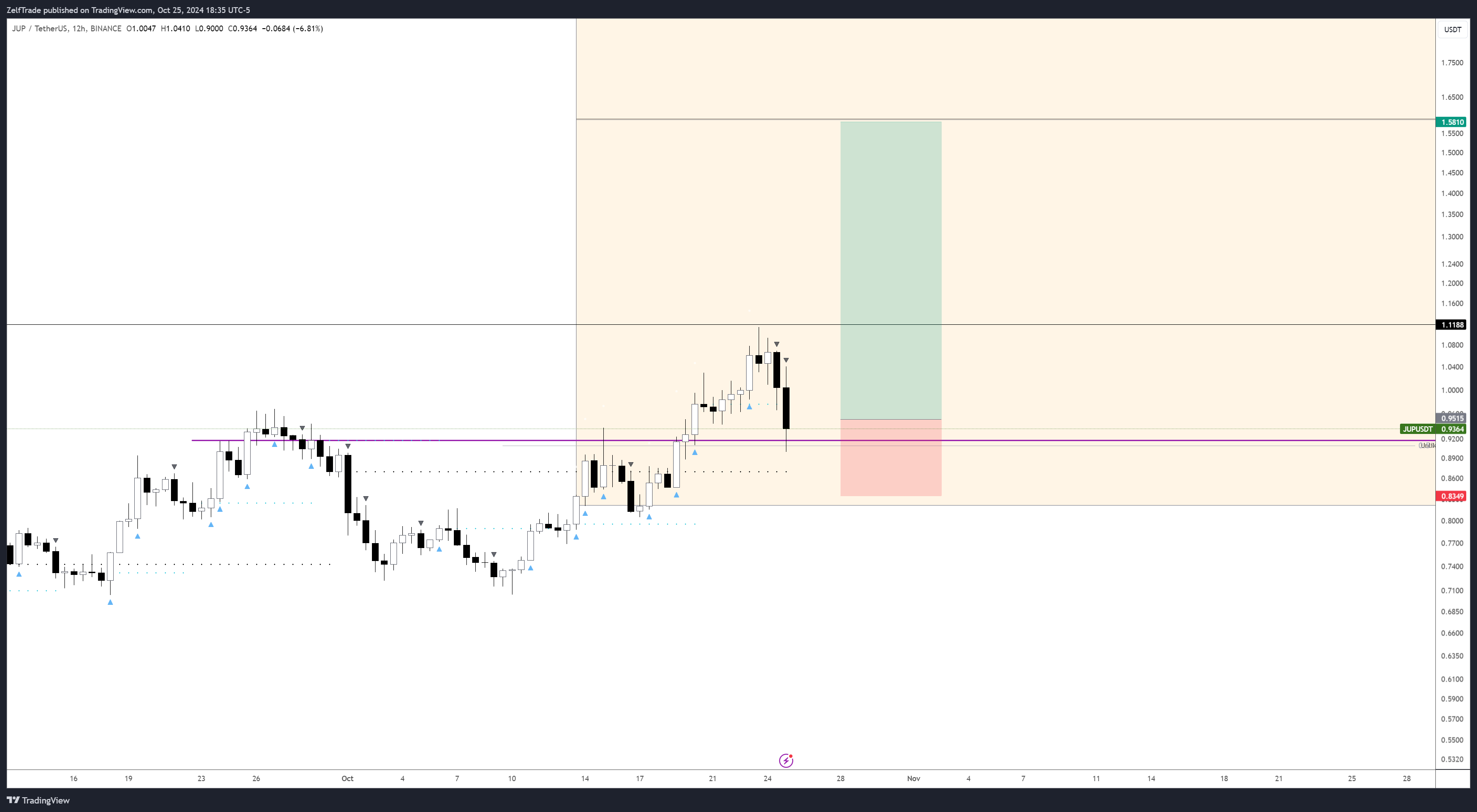 BINANCE:JUPUSDT Chart Image by ZelfTrade