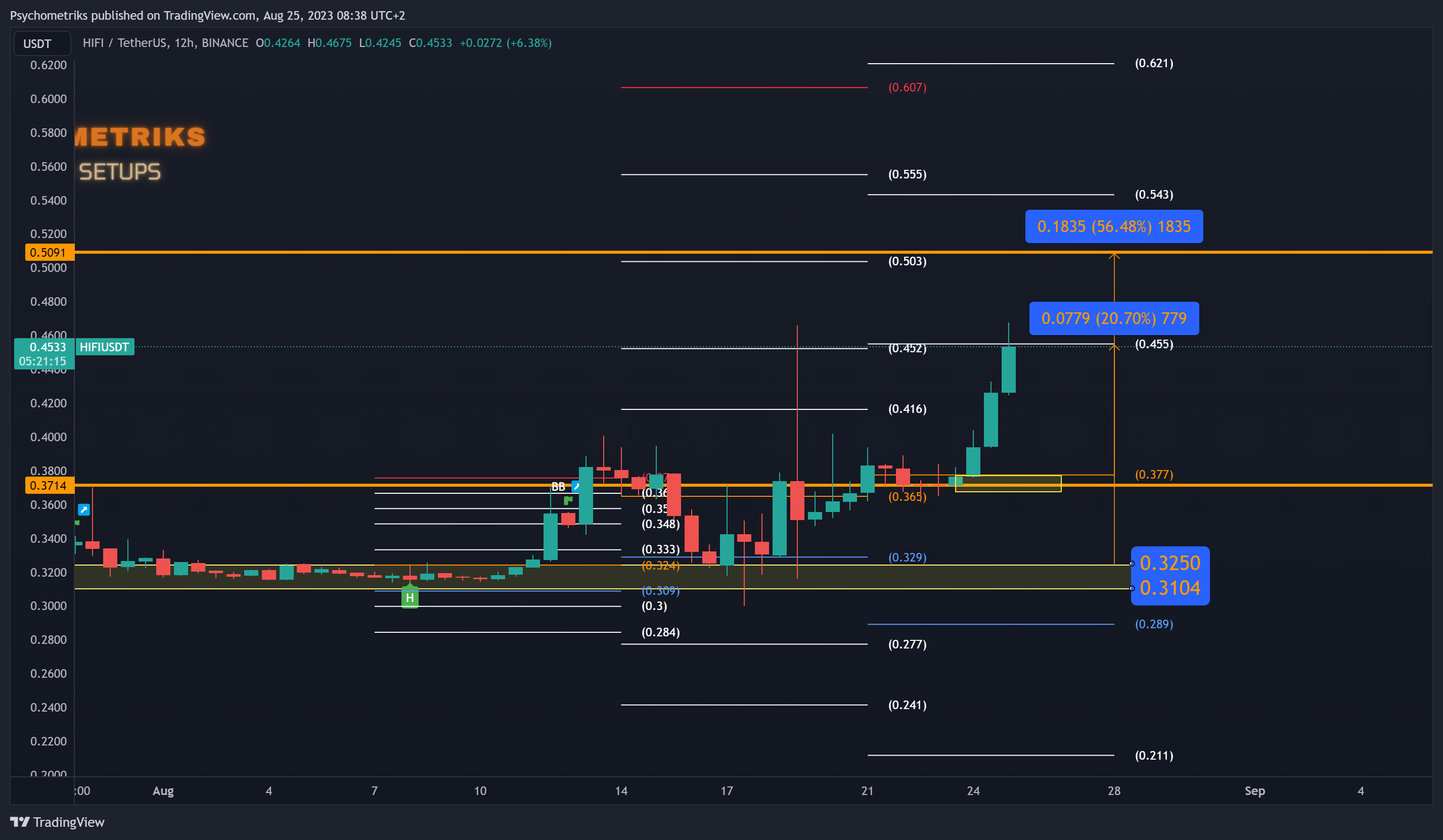 BINANCE:HIFIUSDT Chart Image by Psychometriks