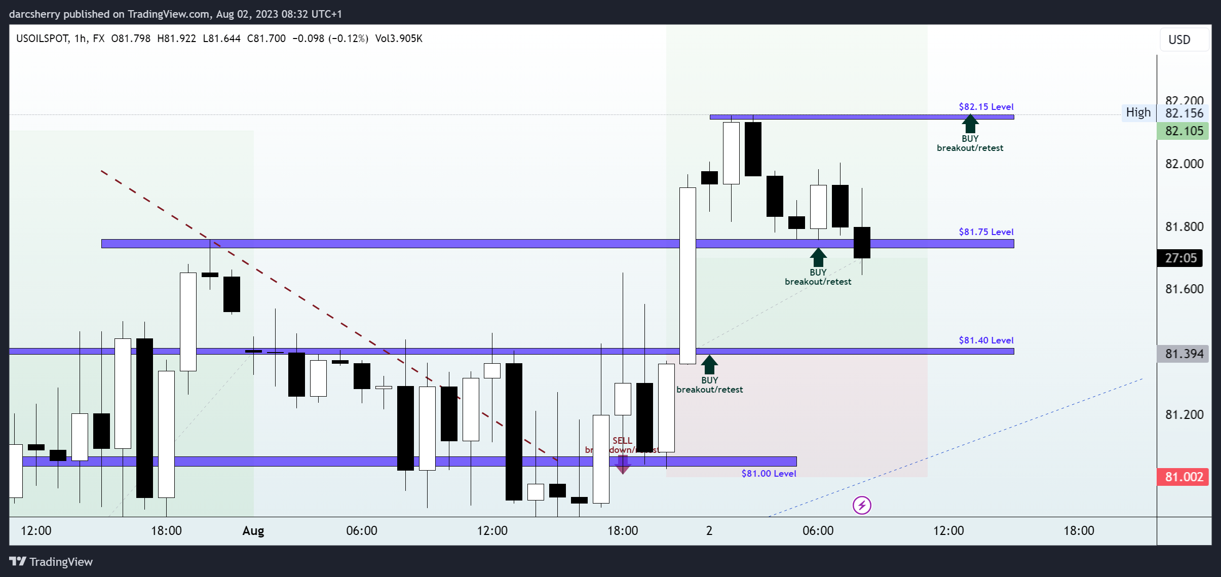 FX:USOILSPOT Chart Image by darcsherry