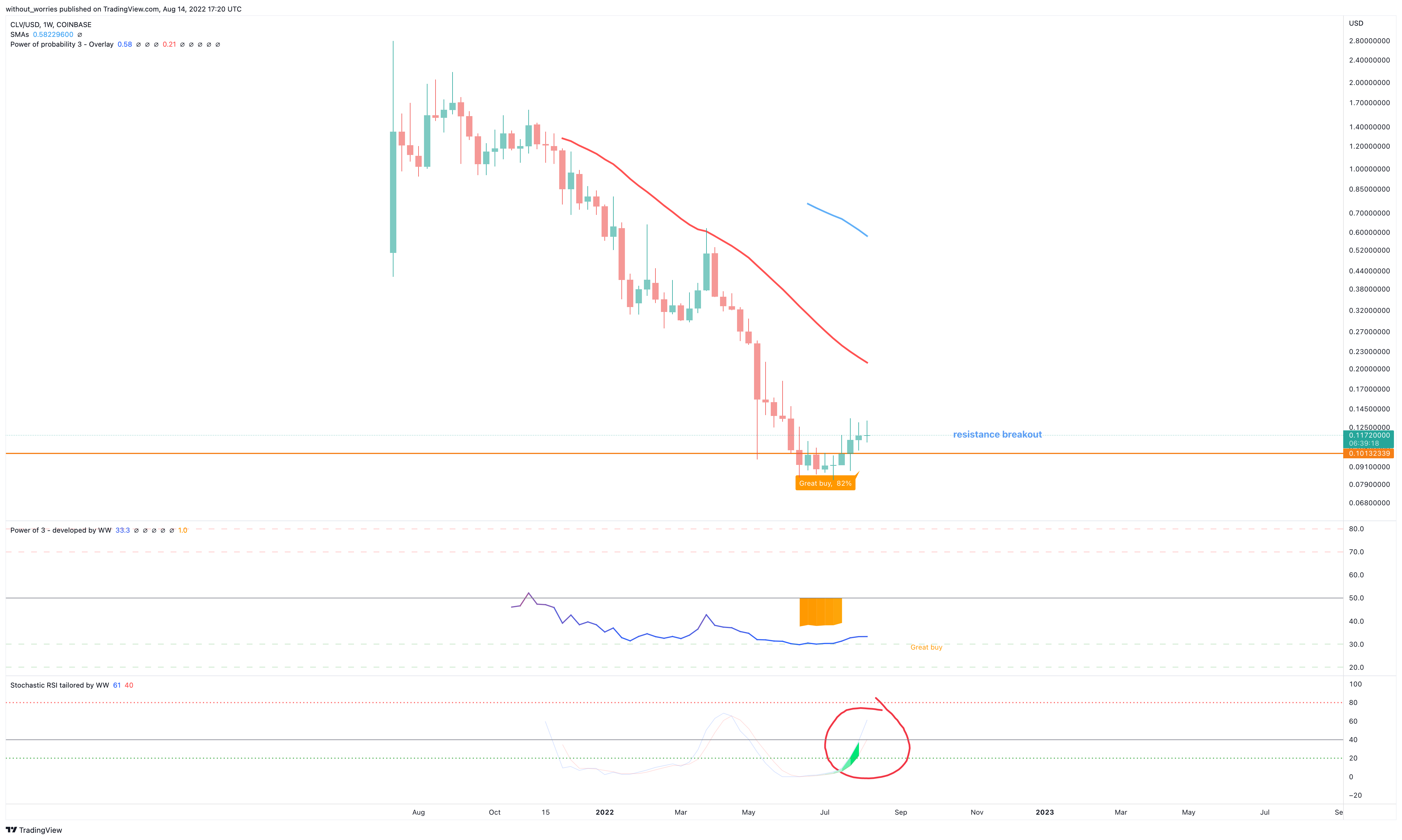 COINBASE:CLVUSD Chart Image by without_worries
