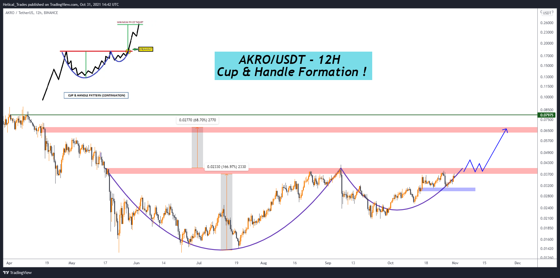 BINANCE:AKROUSDT Chart Image by Helical_Trades