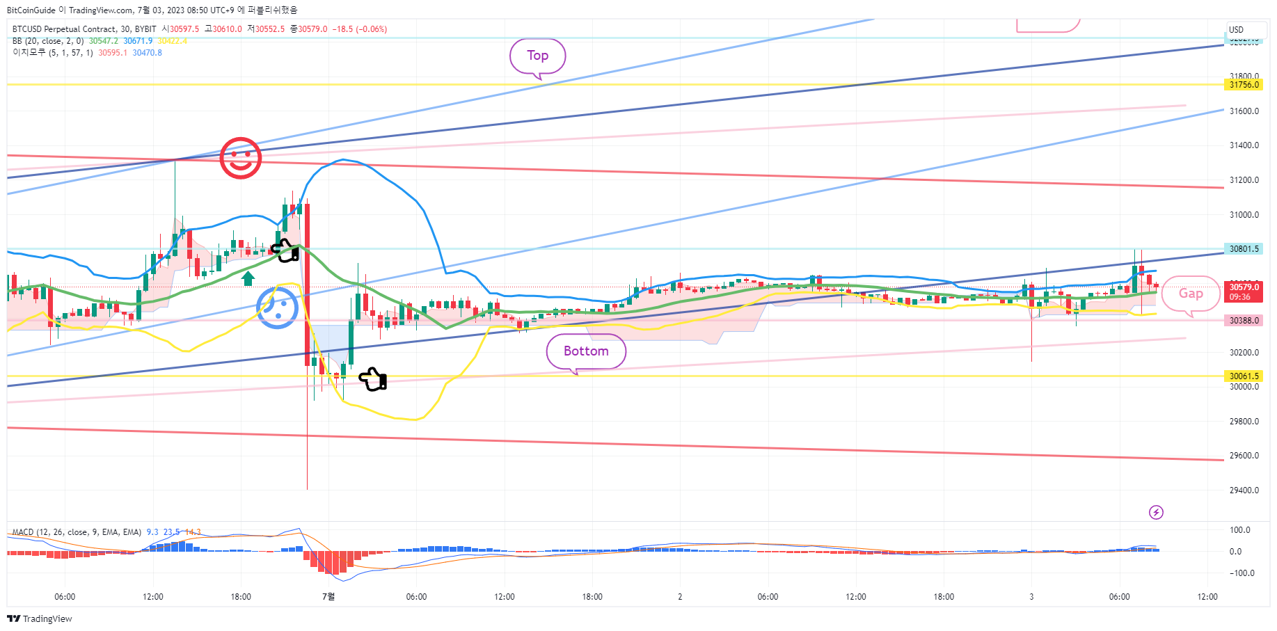 BYBIT:BTCUSD.P Chart Image by BitCoinGuide