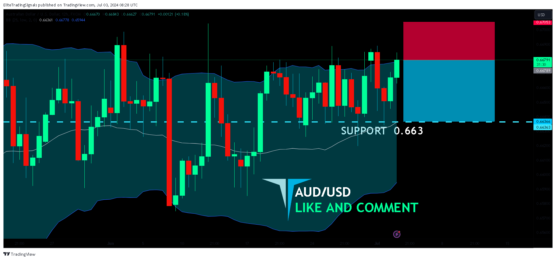 FX:AUDUSD Chart Image by EliteTradingSignals