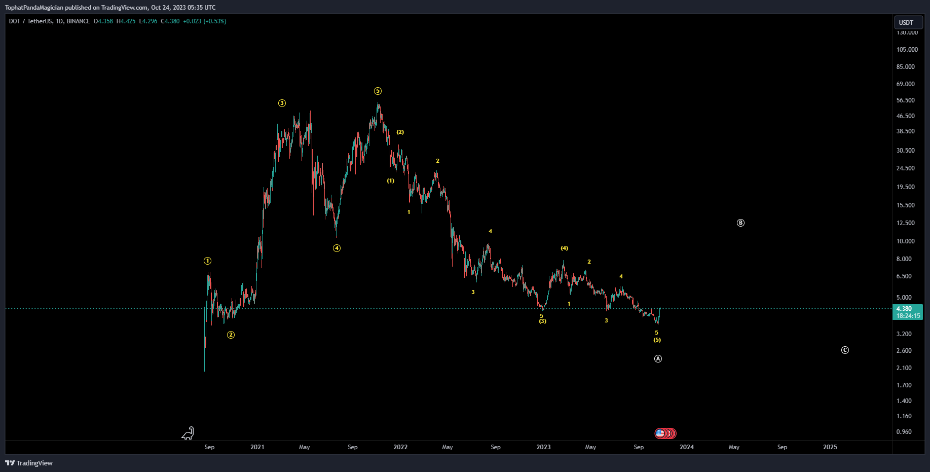 BINANCE:DOTUSDT Chart Image by TophatPandaMagician