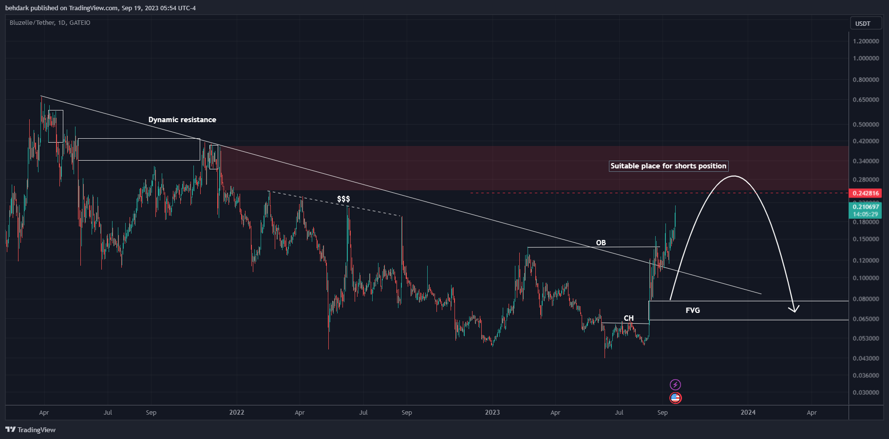 GATEIO:BLZUSDT Chart Image by behdark