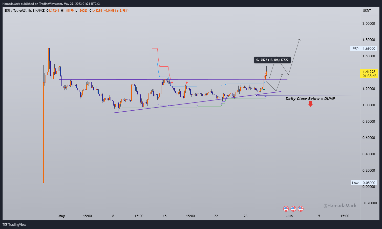 BINANCE:EDUUSDT Chart Image by HamadaMark