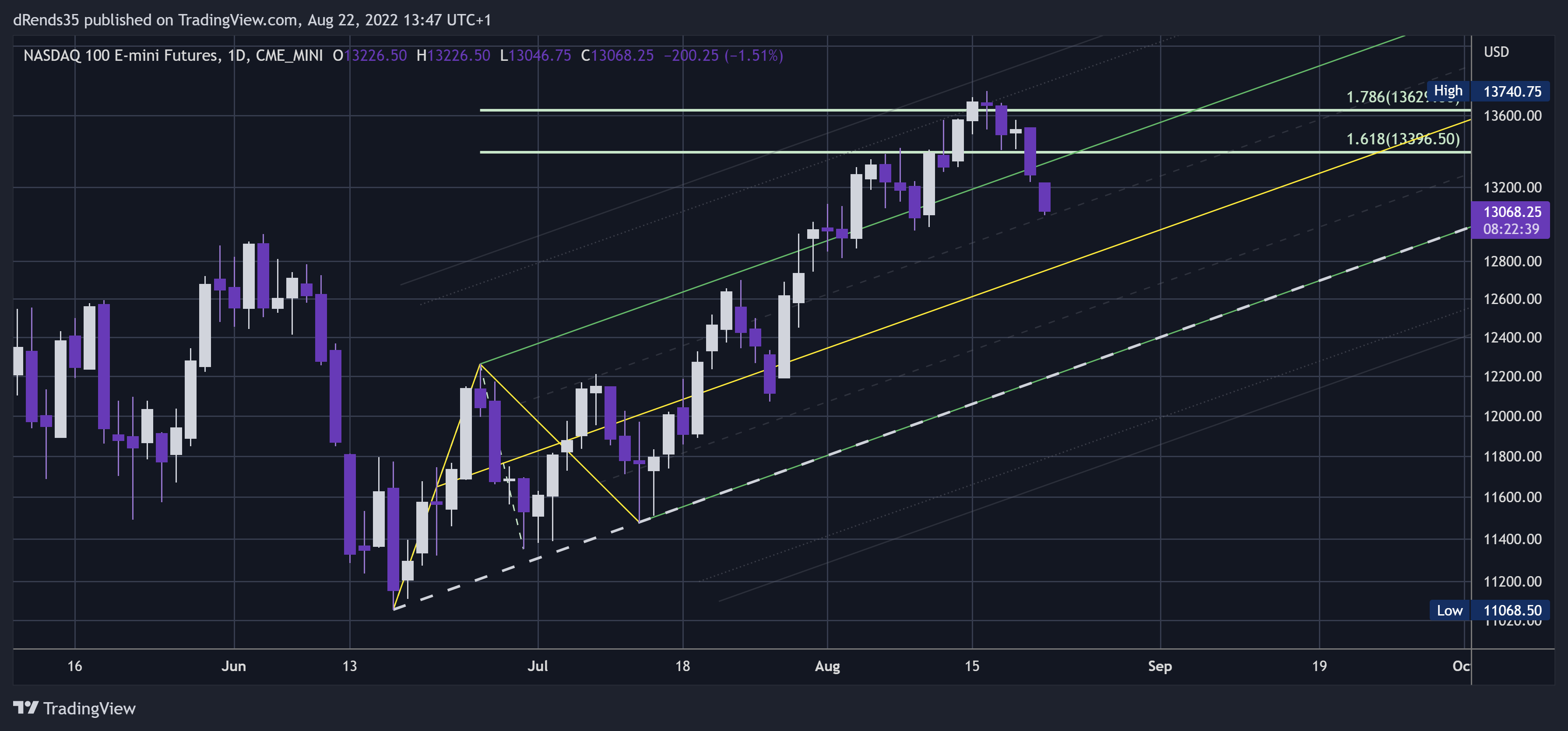 CME_MINI:NQ1! Chart Image by dRends35
