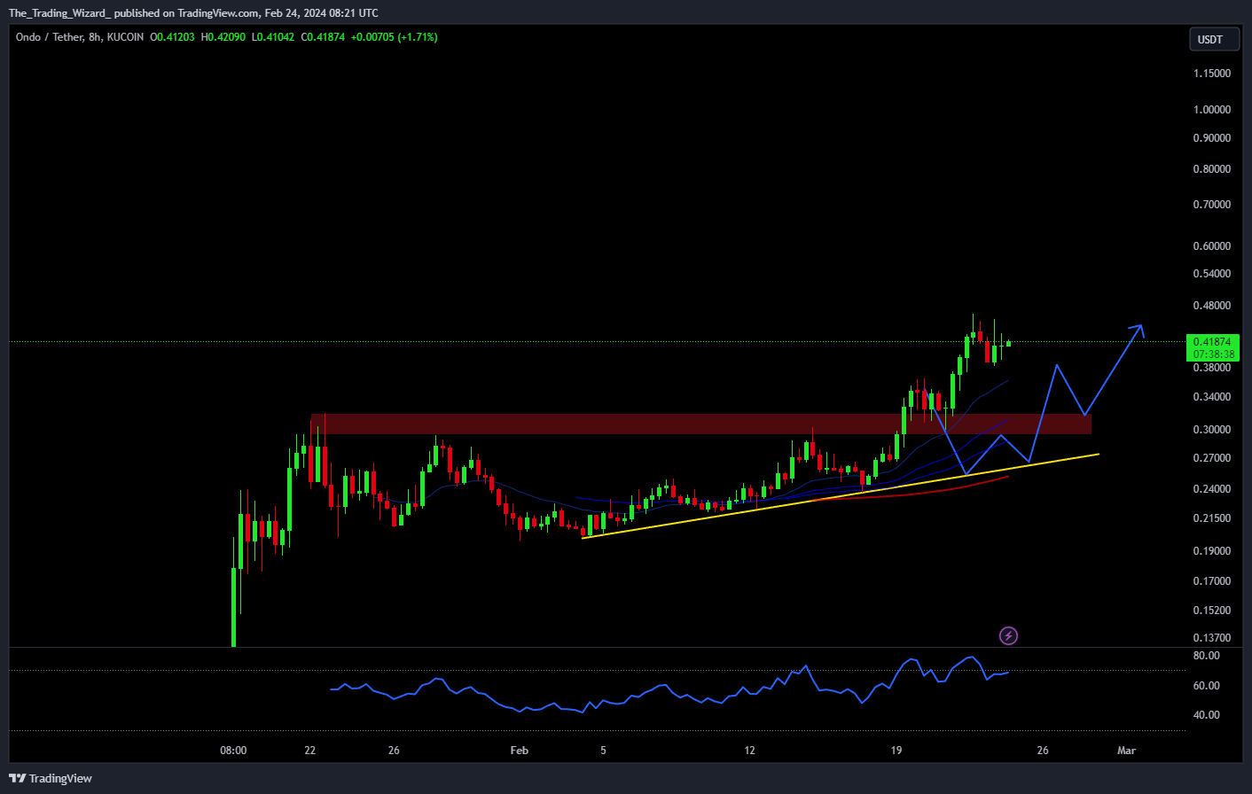 KUCOIN:ONDOUSDT Chart Image by The_Trading_Wizard_