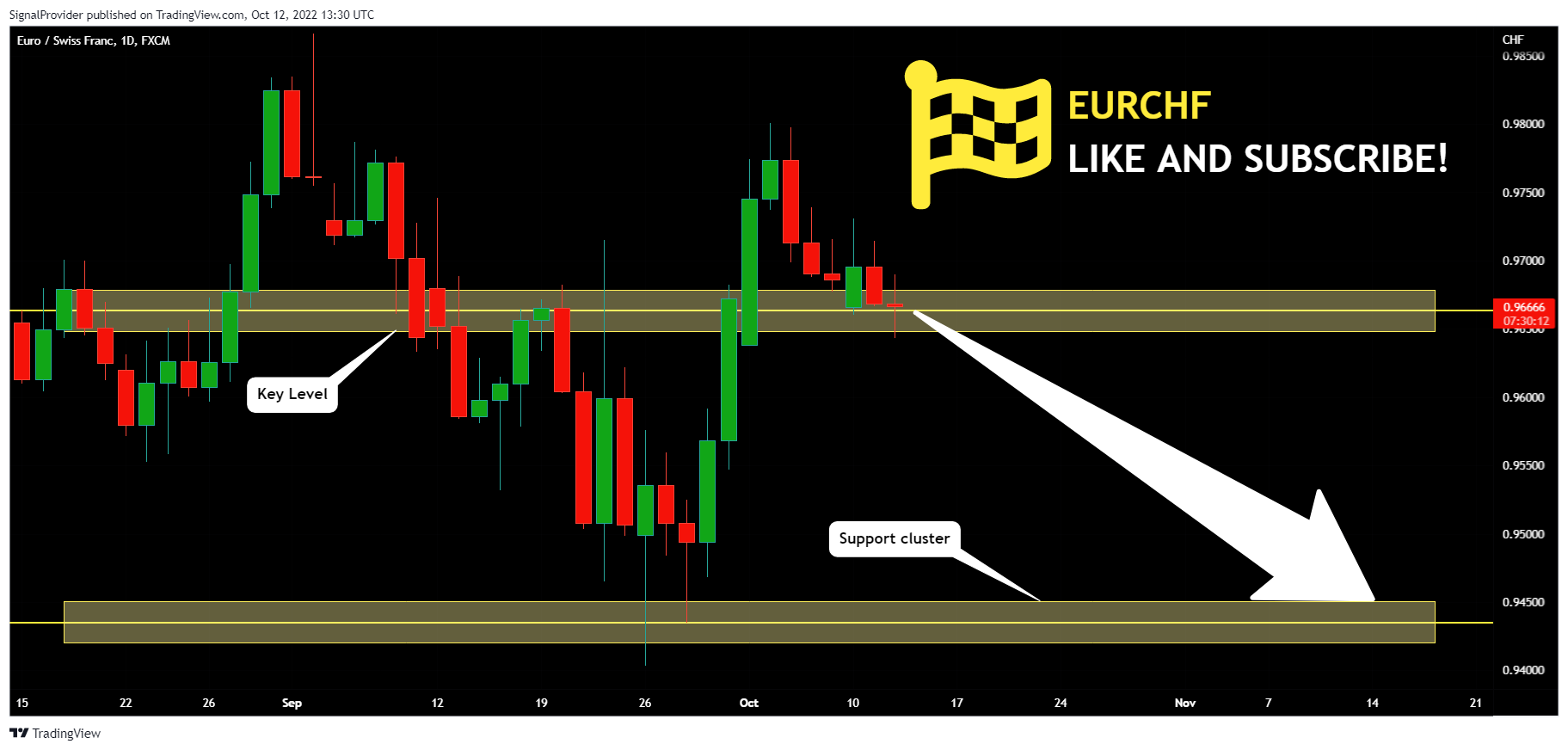 FX:EURCHF Chart Image by SignalProvider