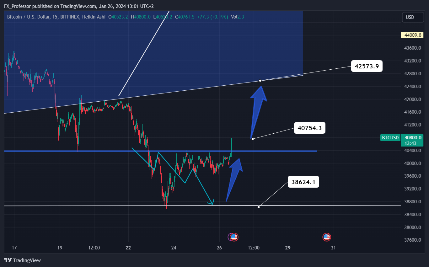 BITFINEX:BTCUSD Chart Image by FX_Professor