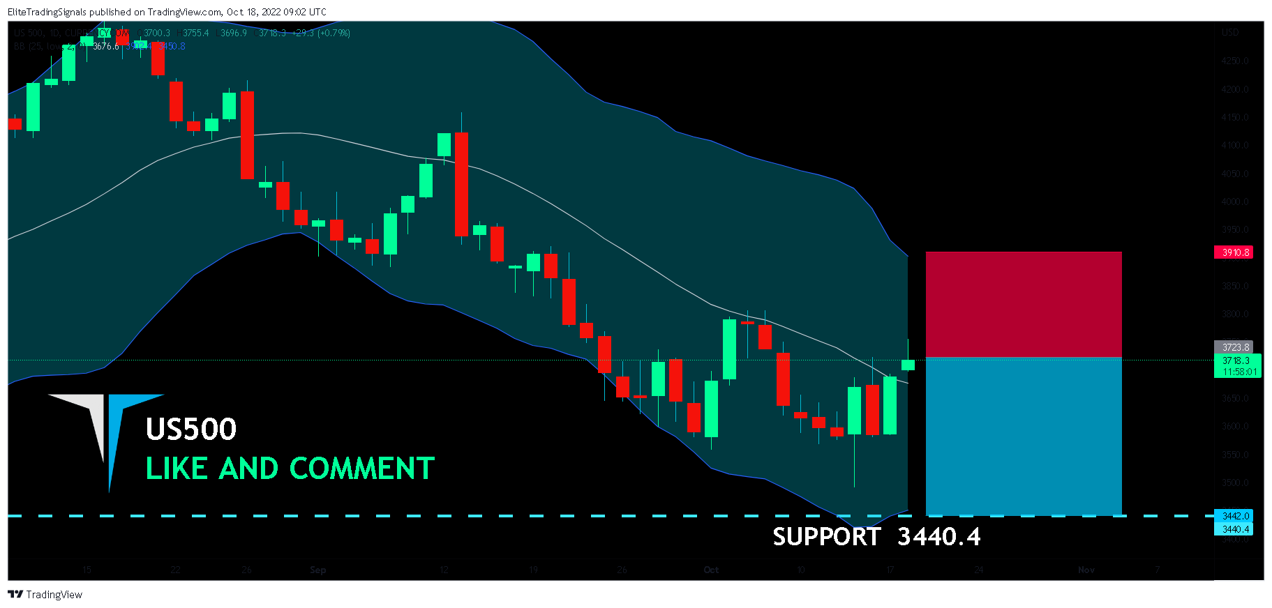 CURRENCYCOM:US500 Chart Image by EliteTradingSignals