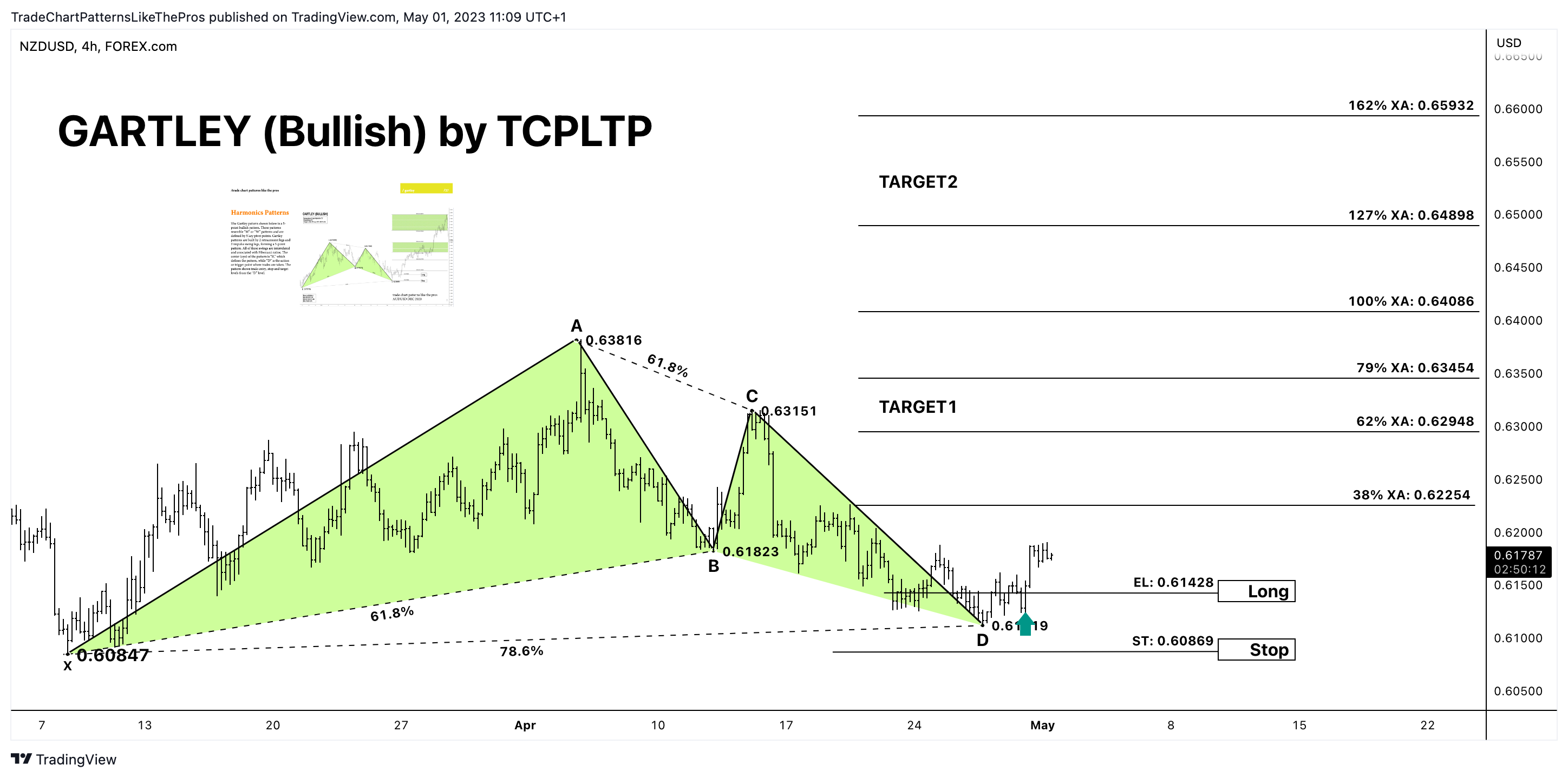 FOREXCOM:NZDUSD Chart Image by TradeChartPatternsLikeThePros
