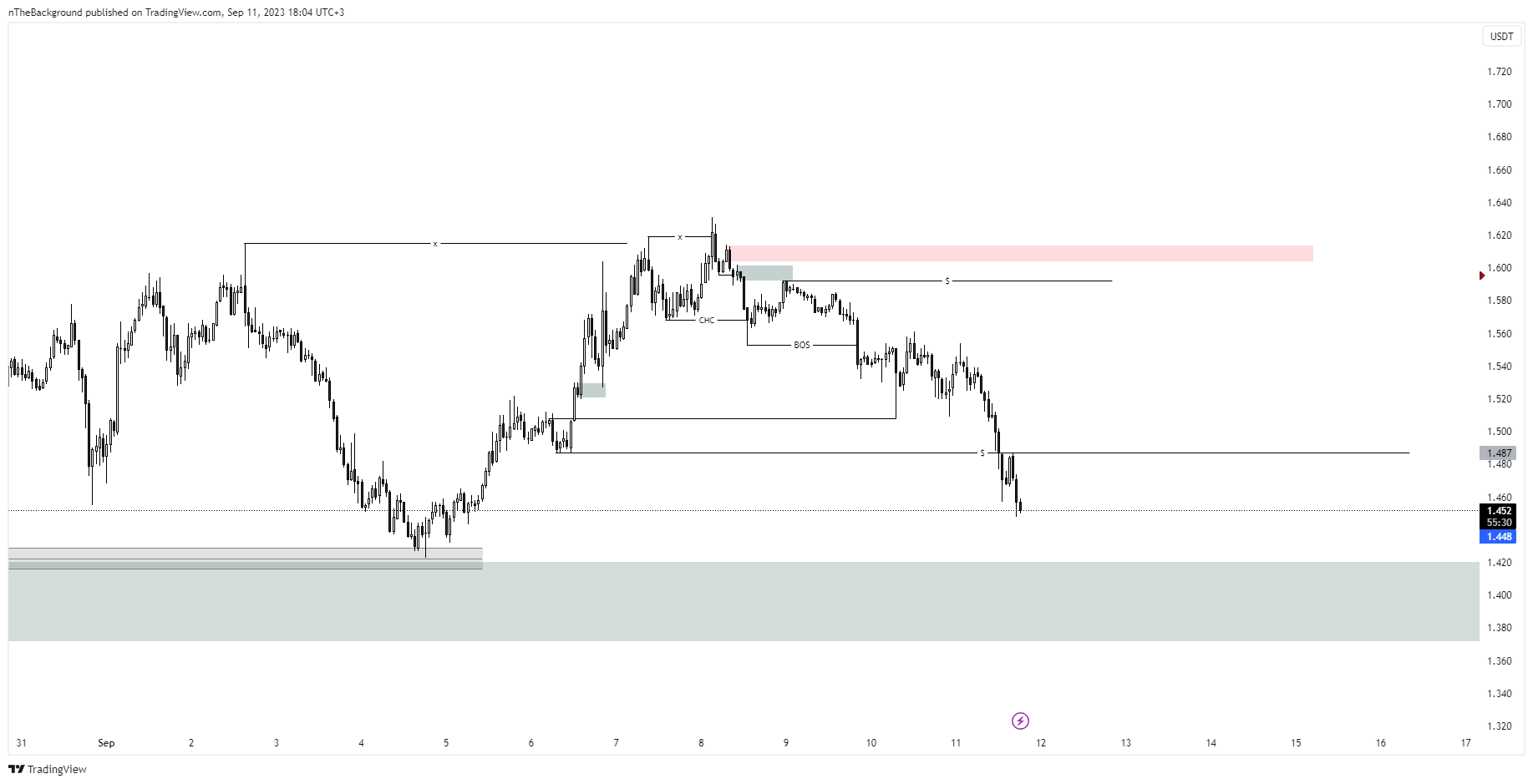 BINANCE:RUNEUSDT.P Chart Image by nTheBackground