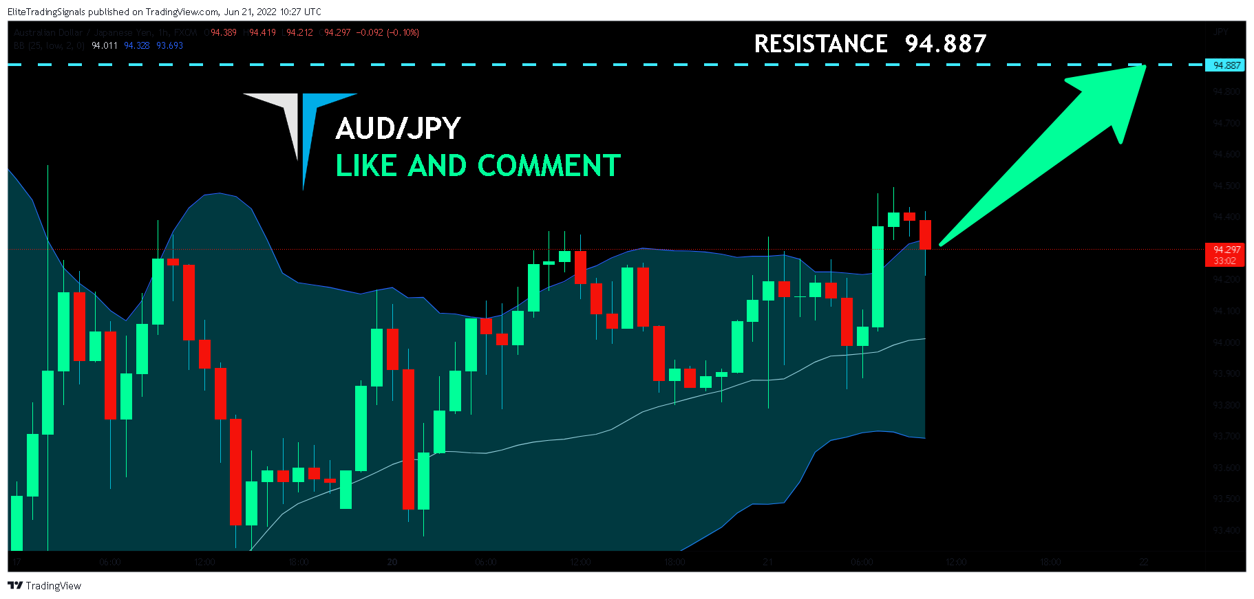 FX:AUDJPY Chart Image by EliteTradingSignals