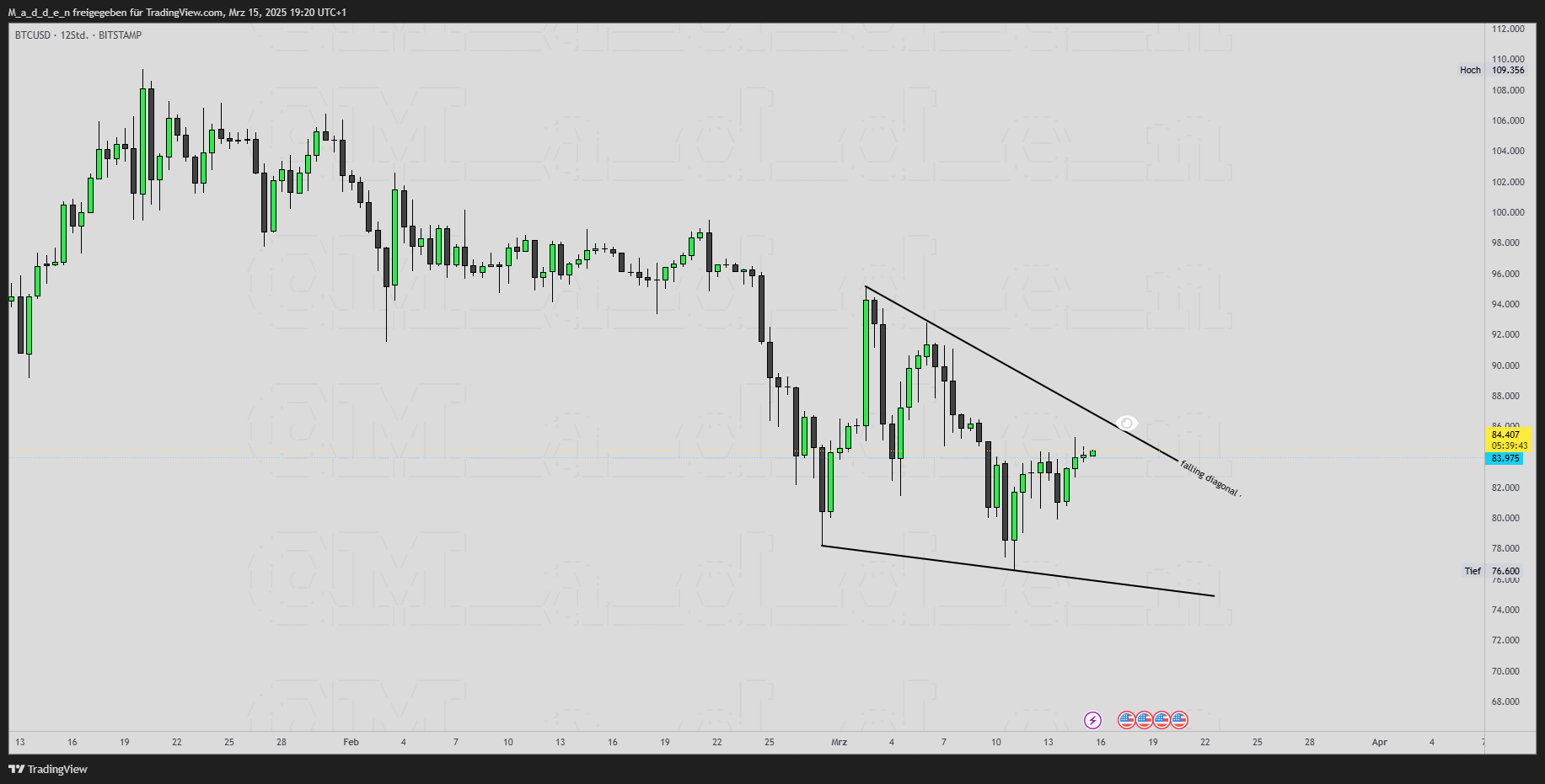 BITSTAMP:BTCUSD Chart Image by M_a_d_d_e_n