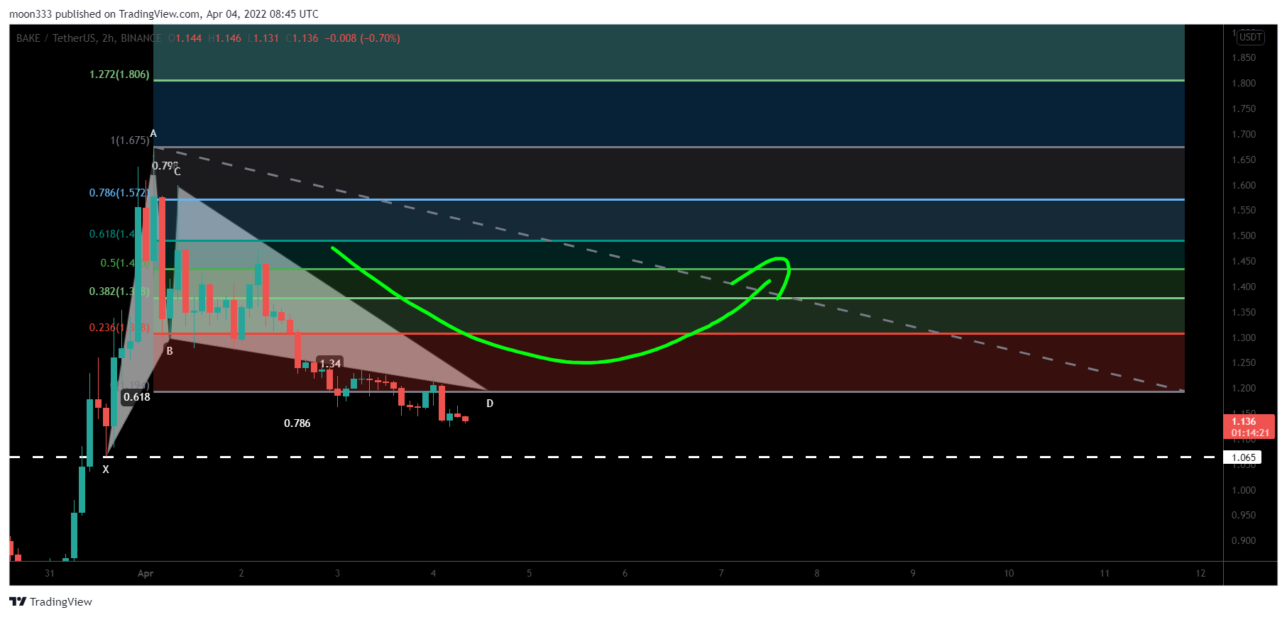 BINANCE:BAKEUSDT Chart Image by moon333